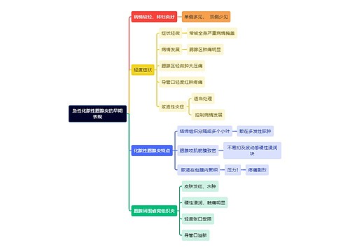 医学知识急性化脓性腮腺炎的早期表现思维导图