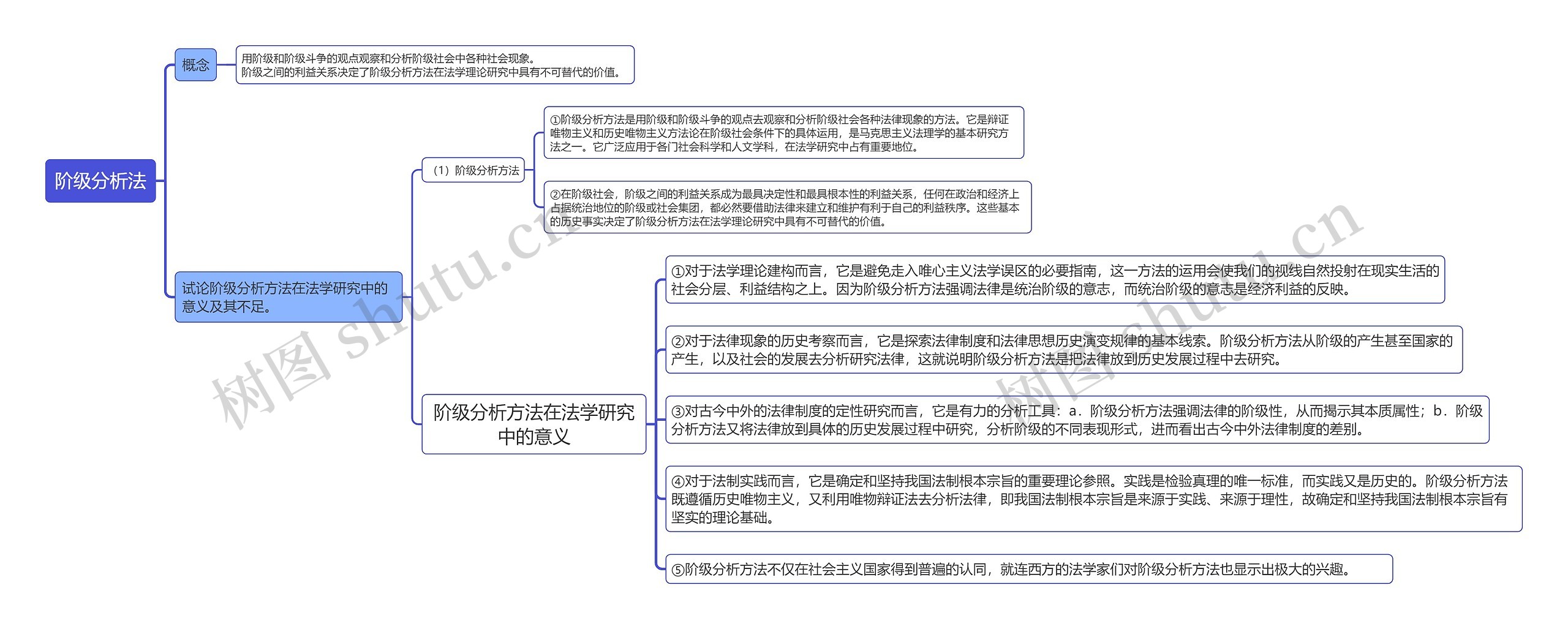 ﻿阶级分析法思维导图