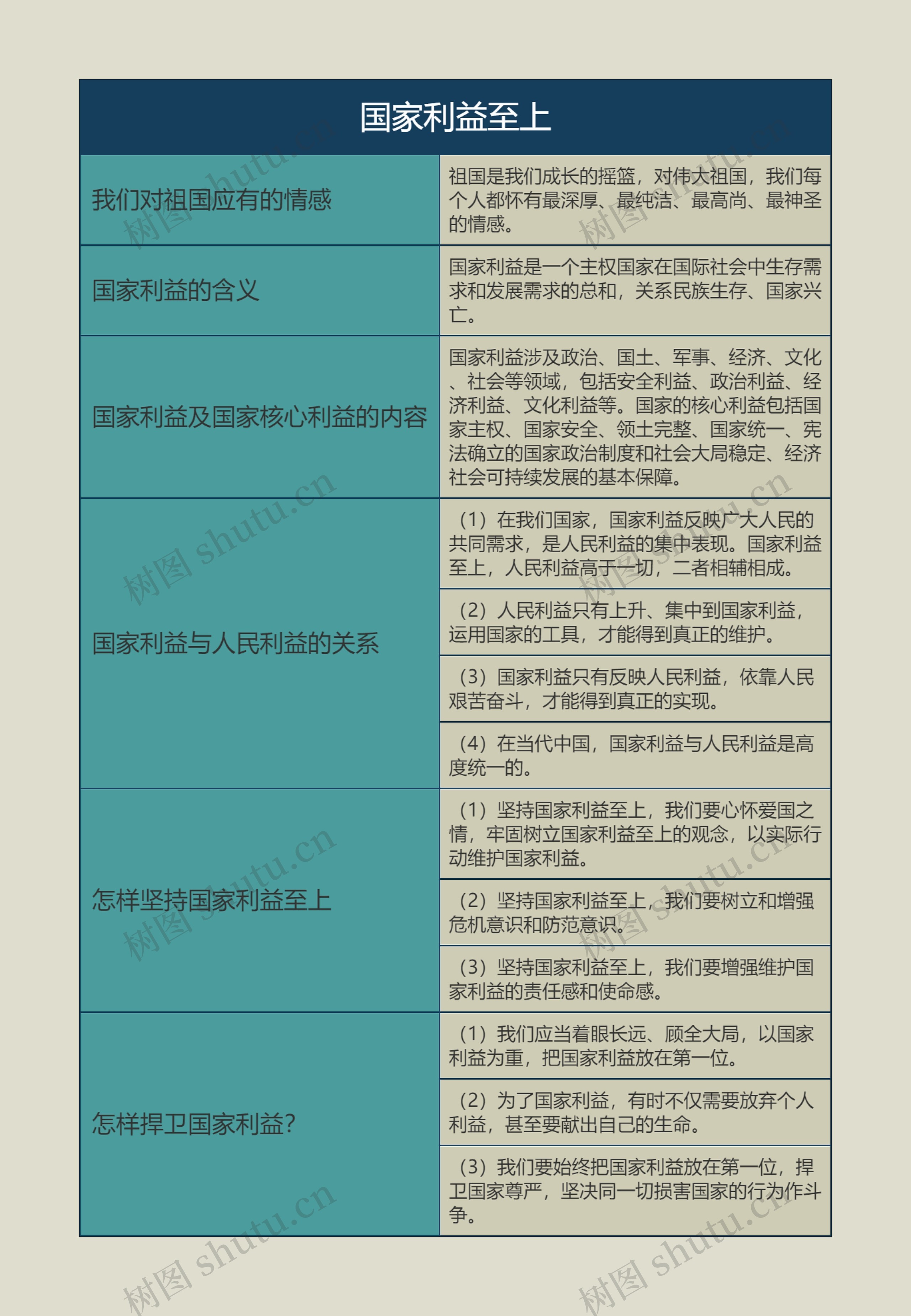 八年级上册政治国家利益至上的思维导图