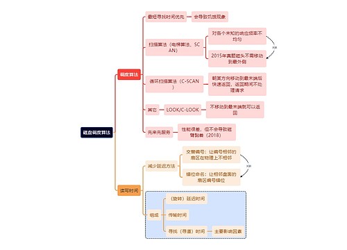 计算机考研知识调度算法思维导图 