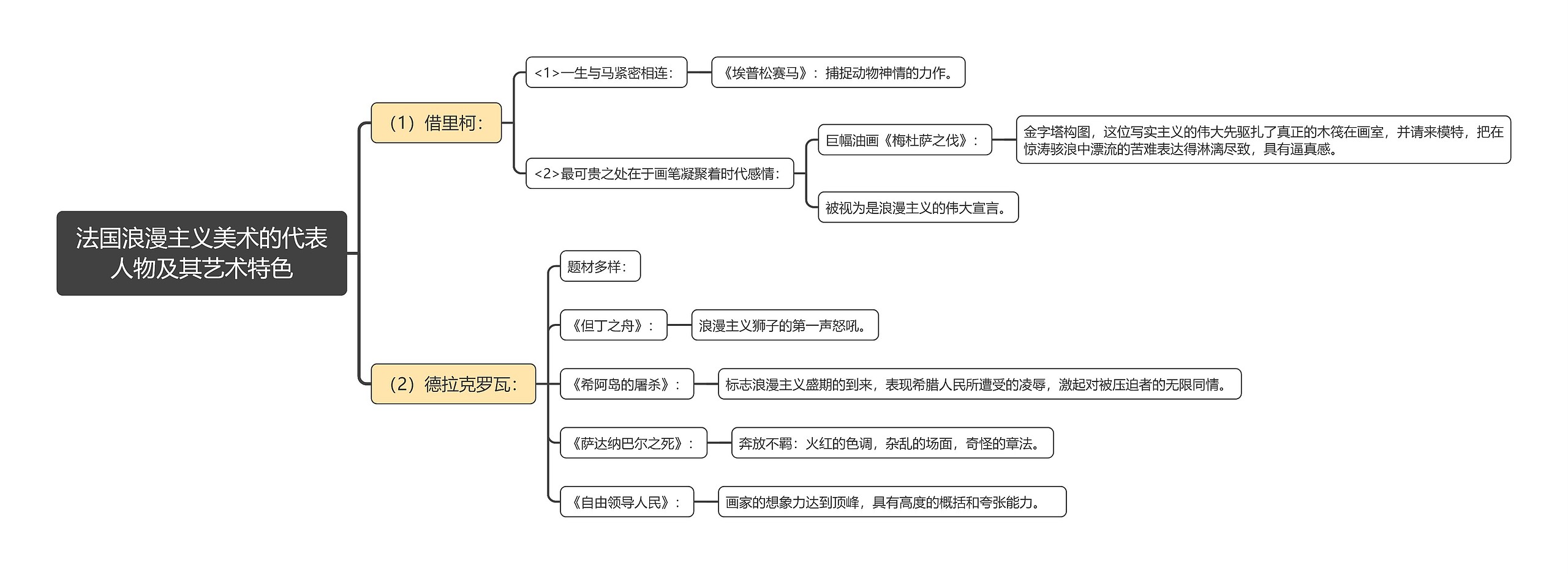 法国浪漫主义美术的代表人物及其艺术特色思维导图