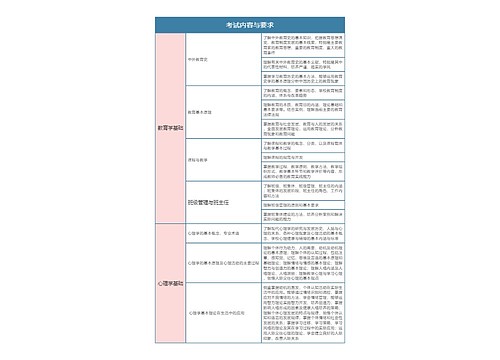 专升本教育学  考试内容与要求思维导图