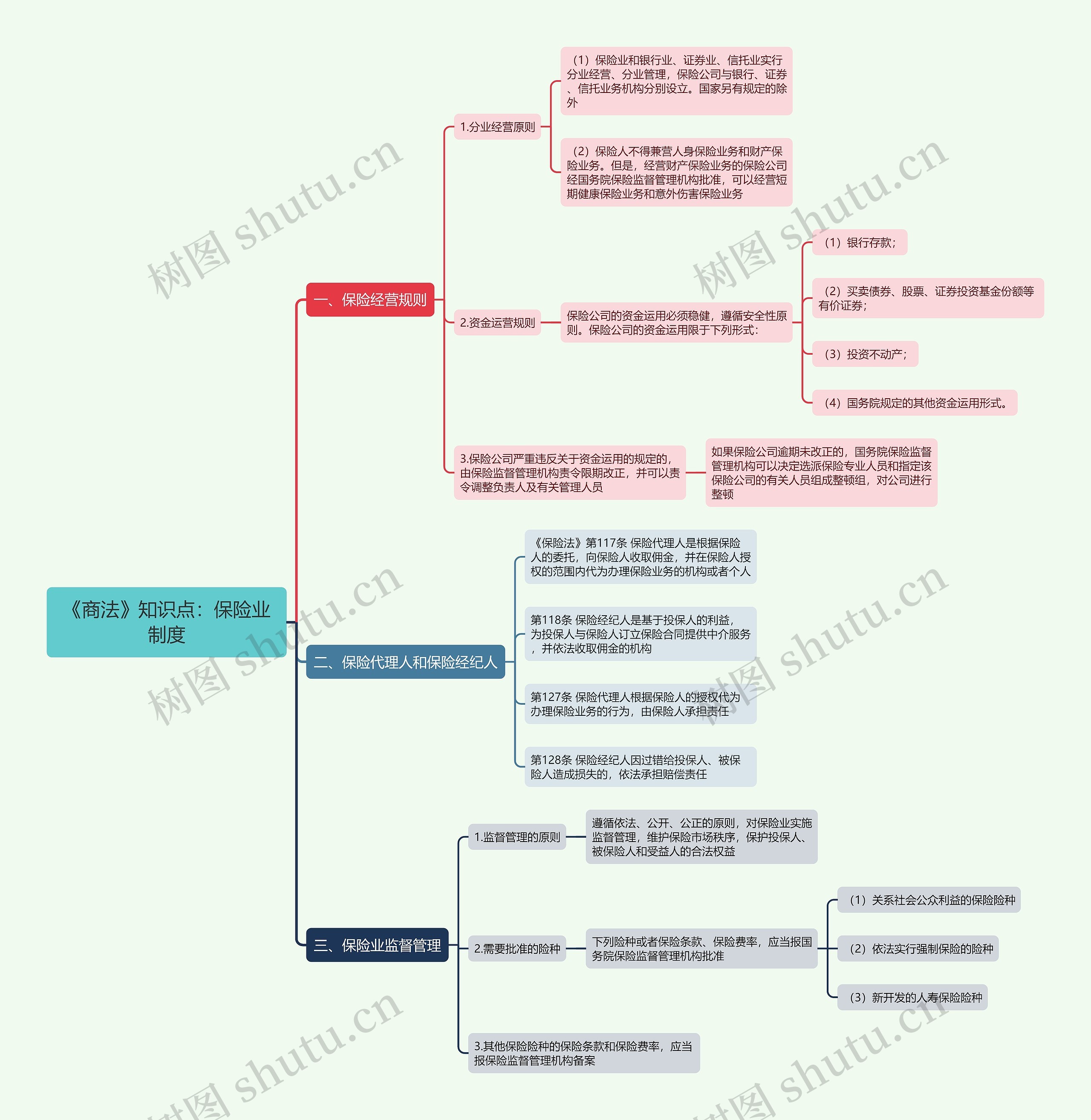 《商法》知识点：保险业制度思维导图