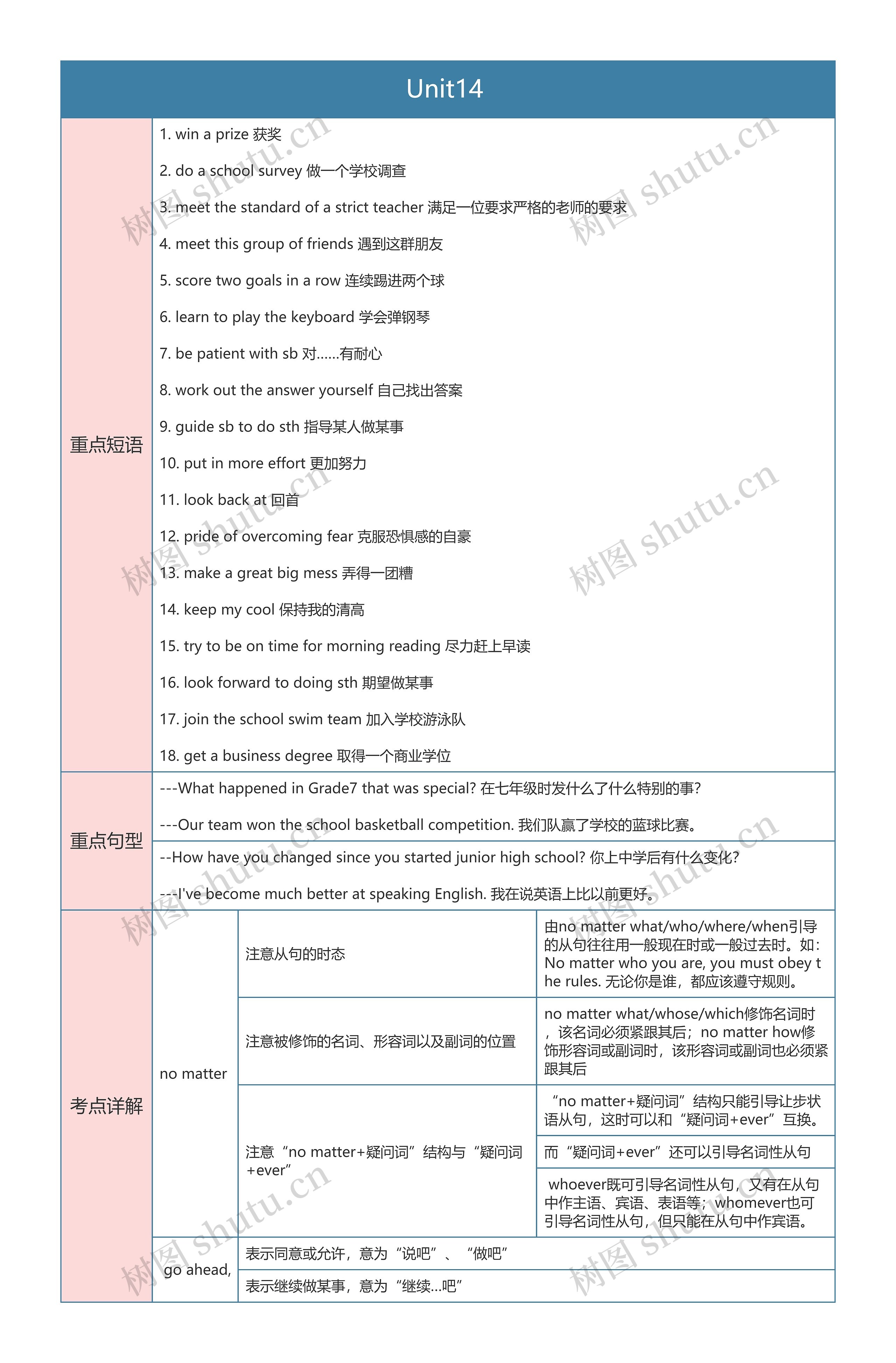 人教版英语九年级上册Unit14 思维导图