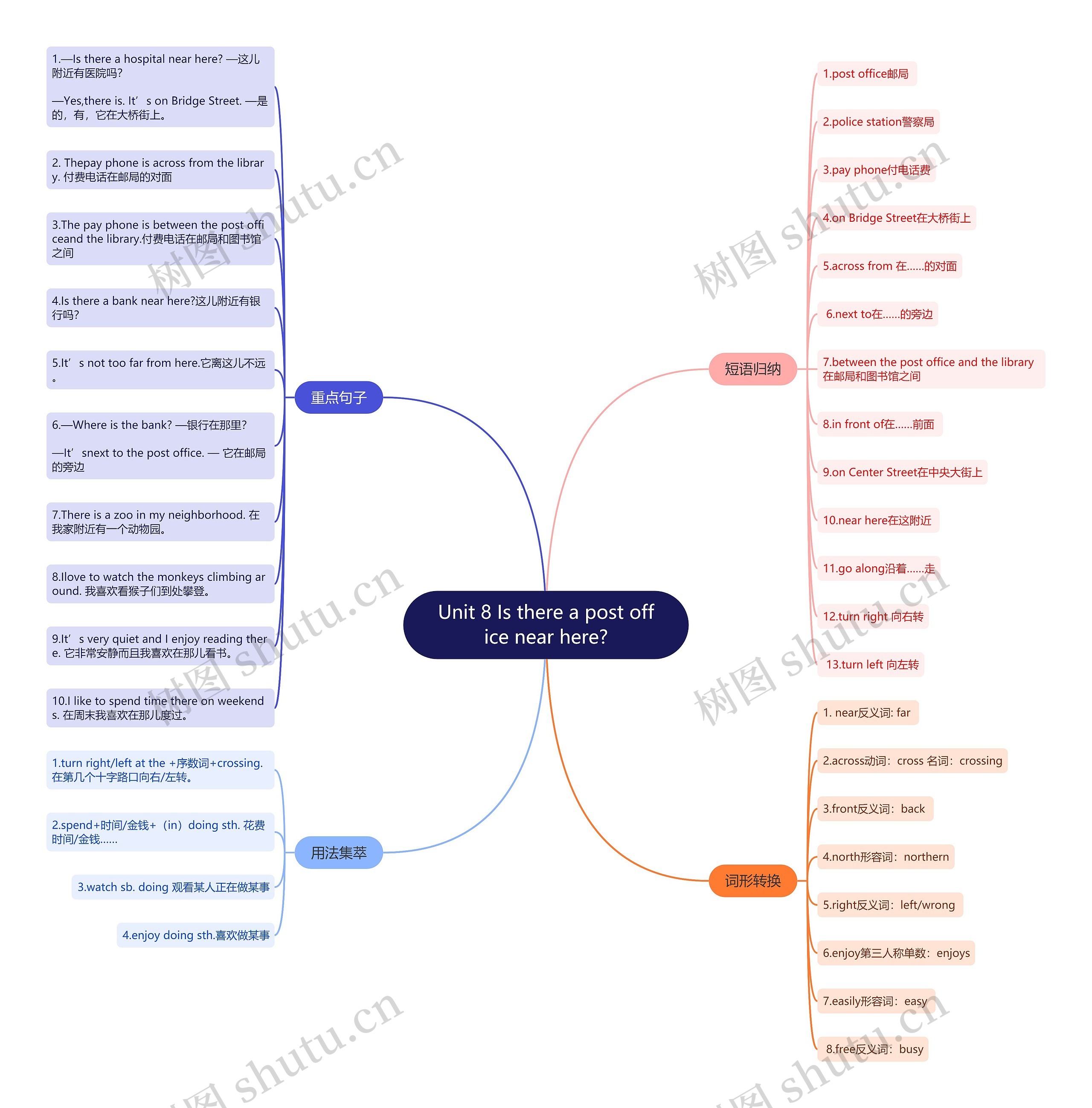 人教版英语七年级下册第八单元的思维导图高清图 人教版英语七年级下册第八单元的思维导图