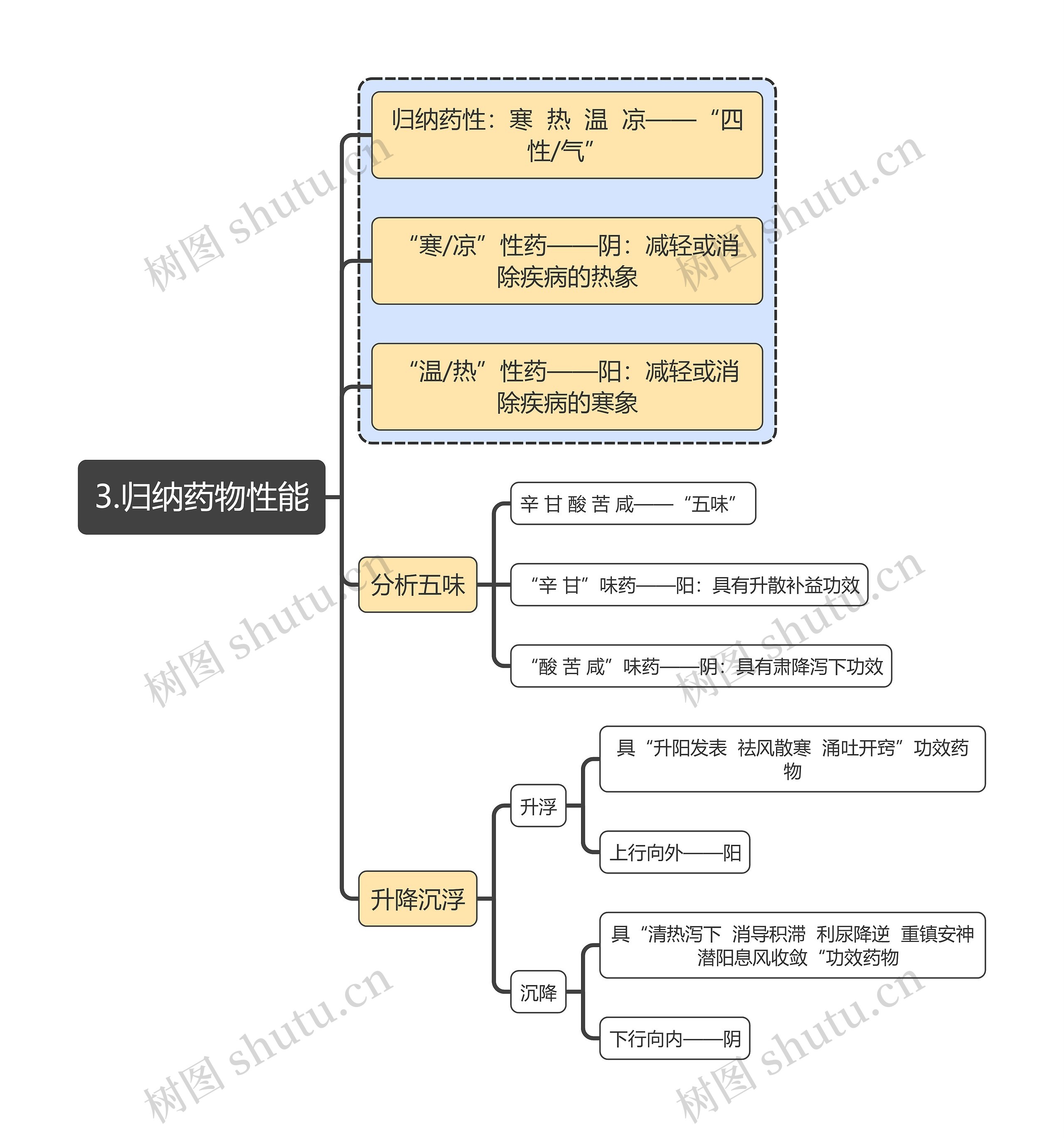中医知识归纳药物性能思维导图