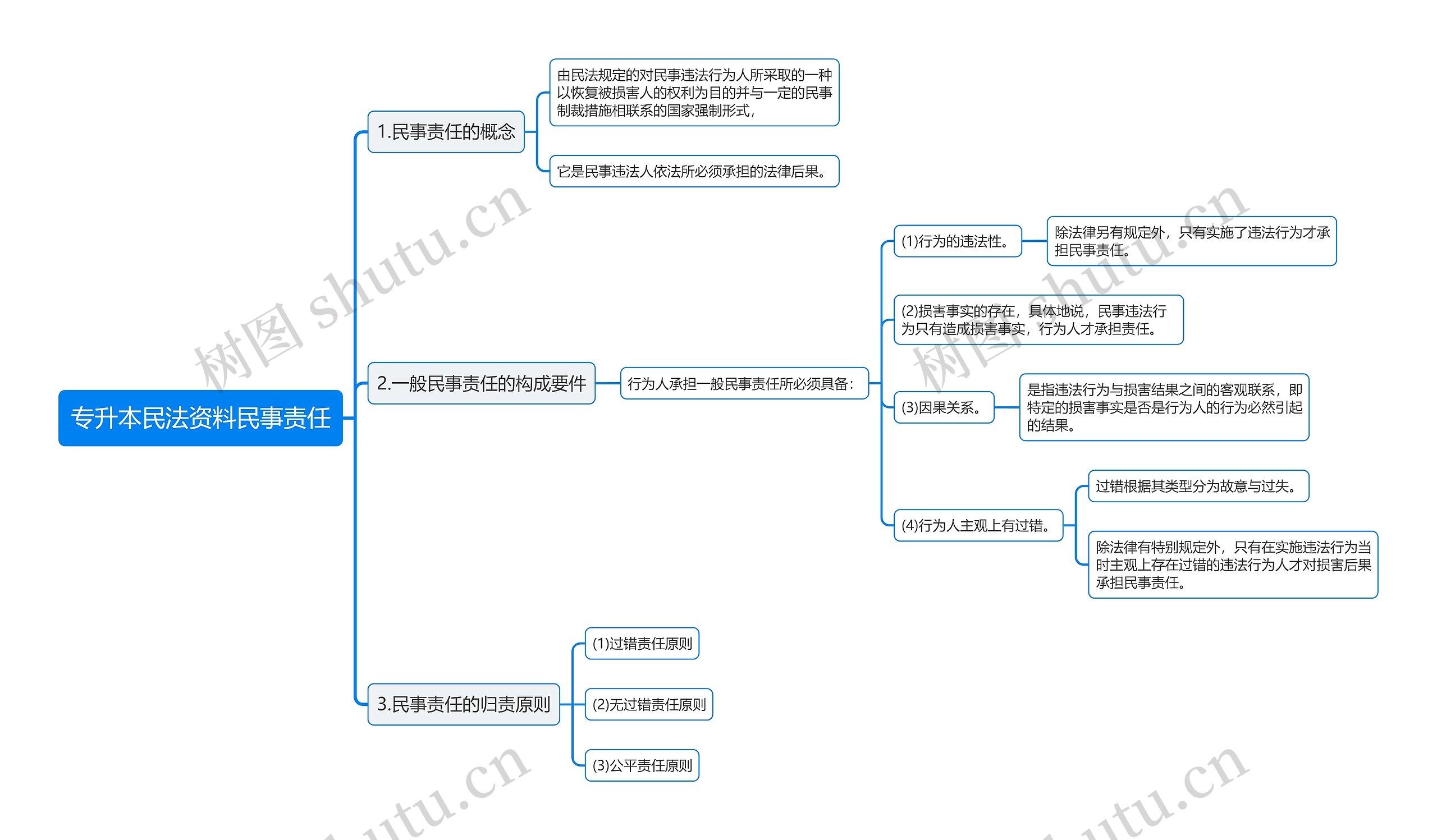 专升本民法资料民事责任