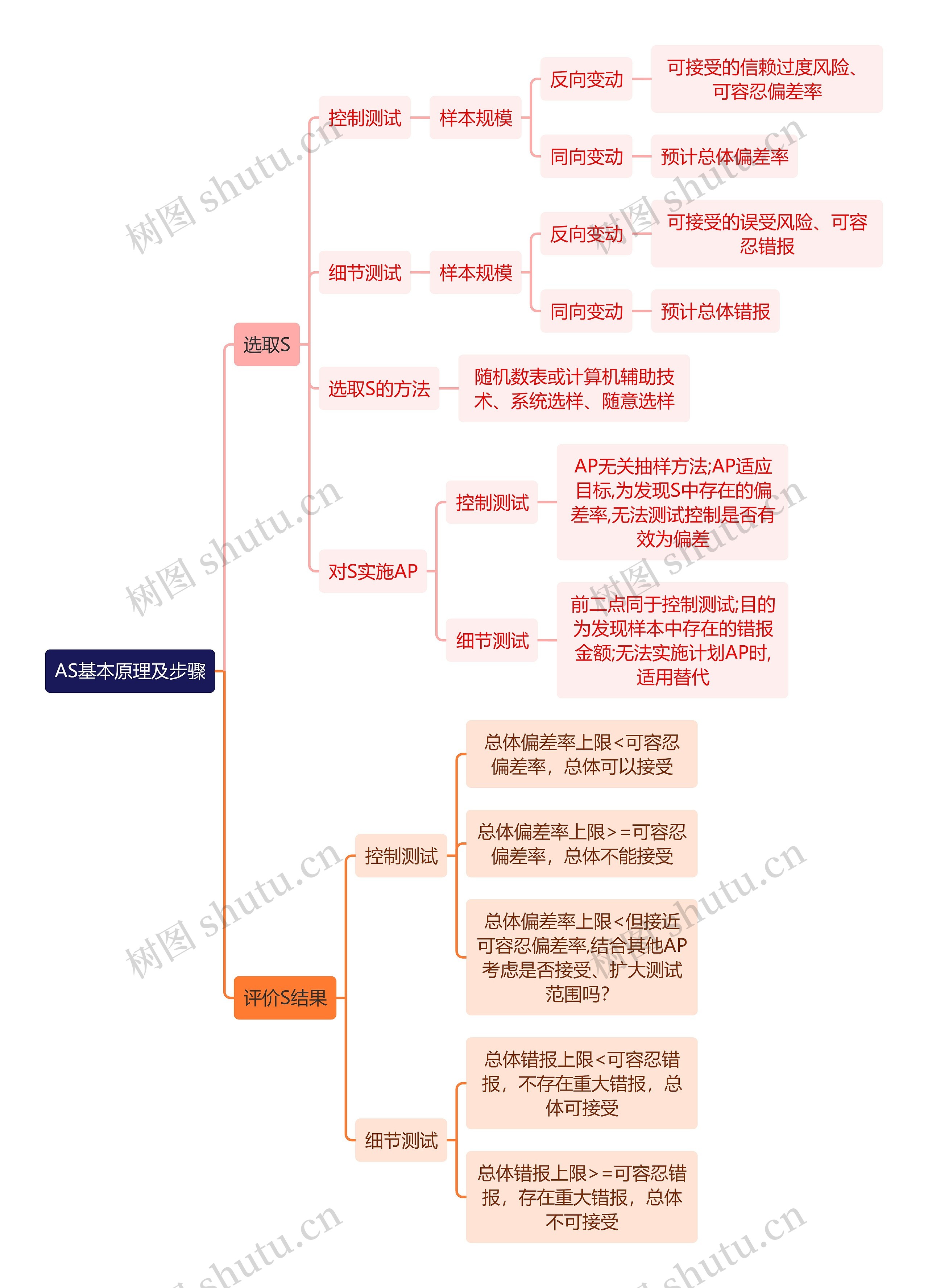 审计知识AS基本原理及步骤思维导图