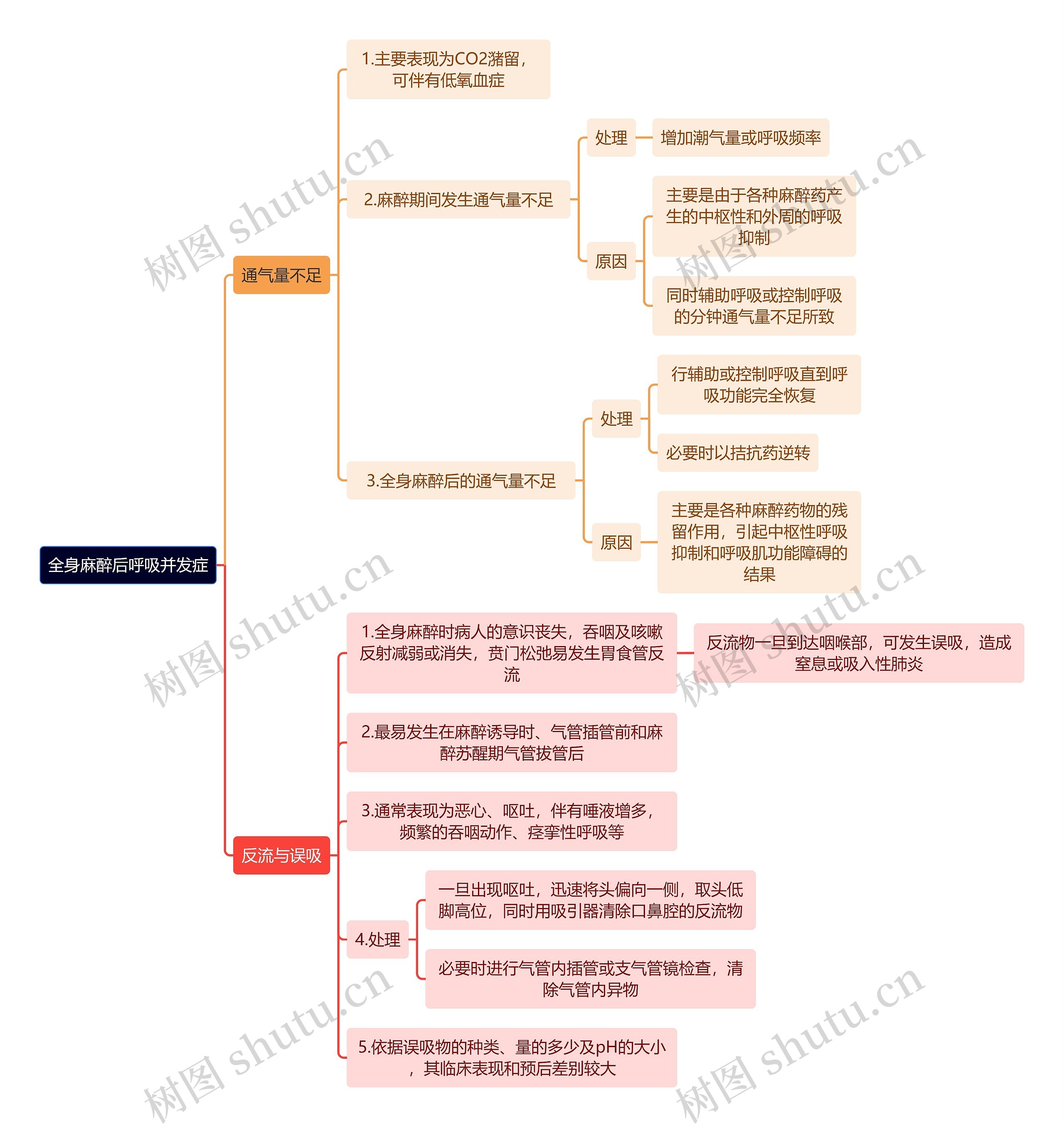 医学知识全身麻醉后呼吸并发症思维导图