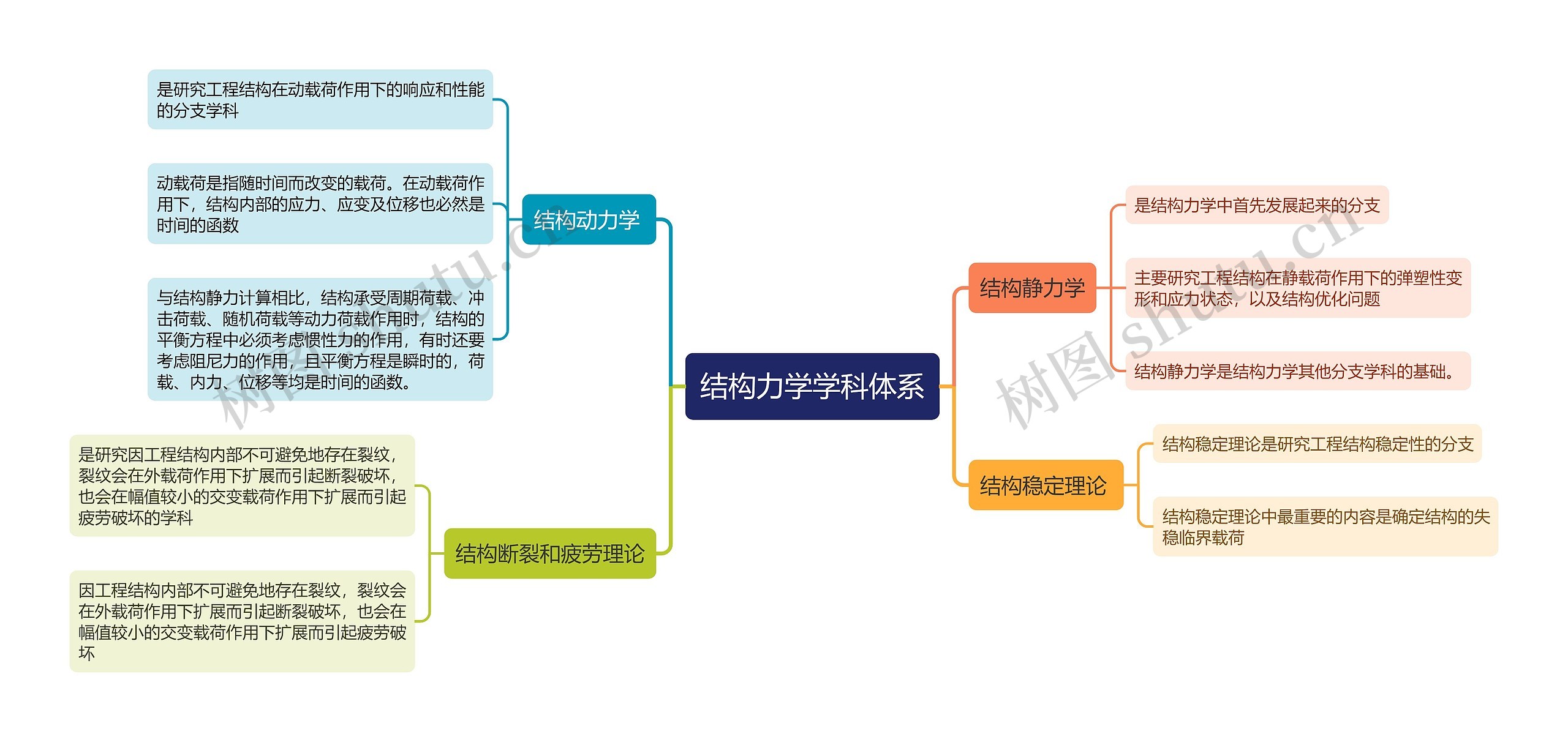 结构力学学科体系