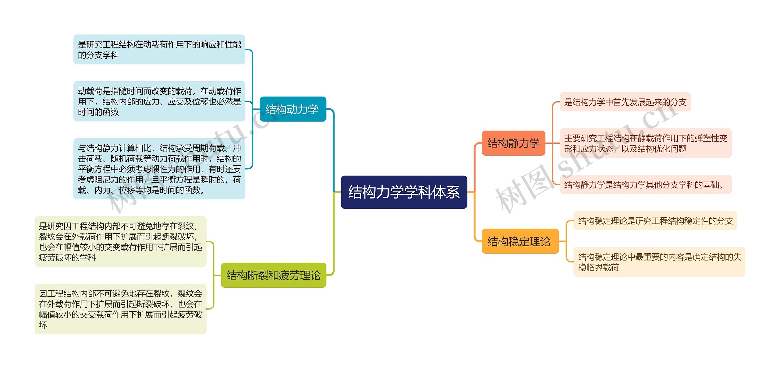 结构力学学科体系思维导图