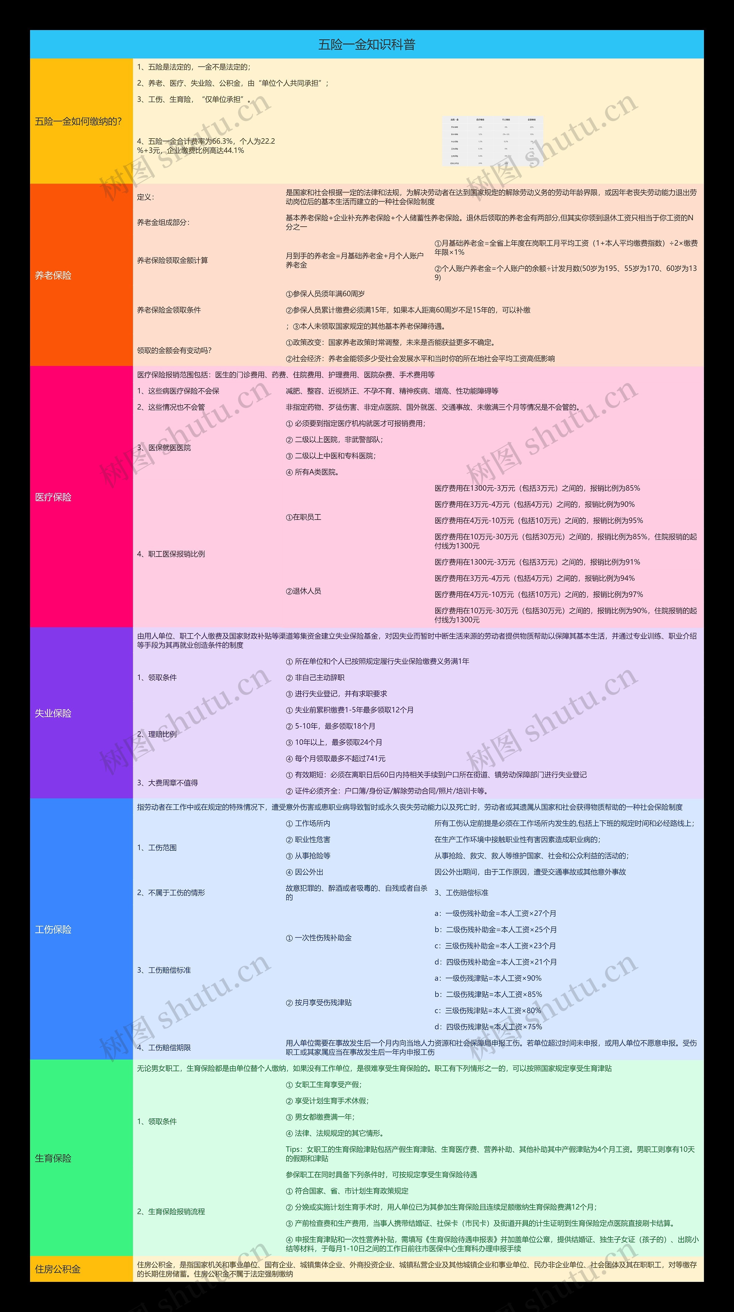 五险一金知识科普思维导图