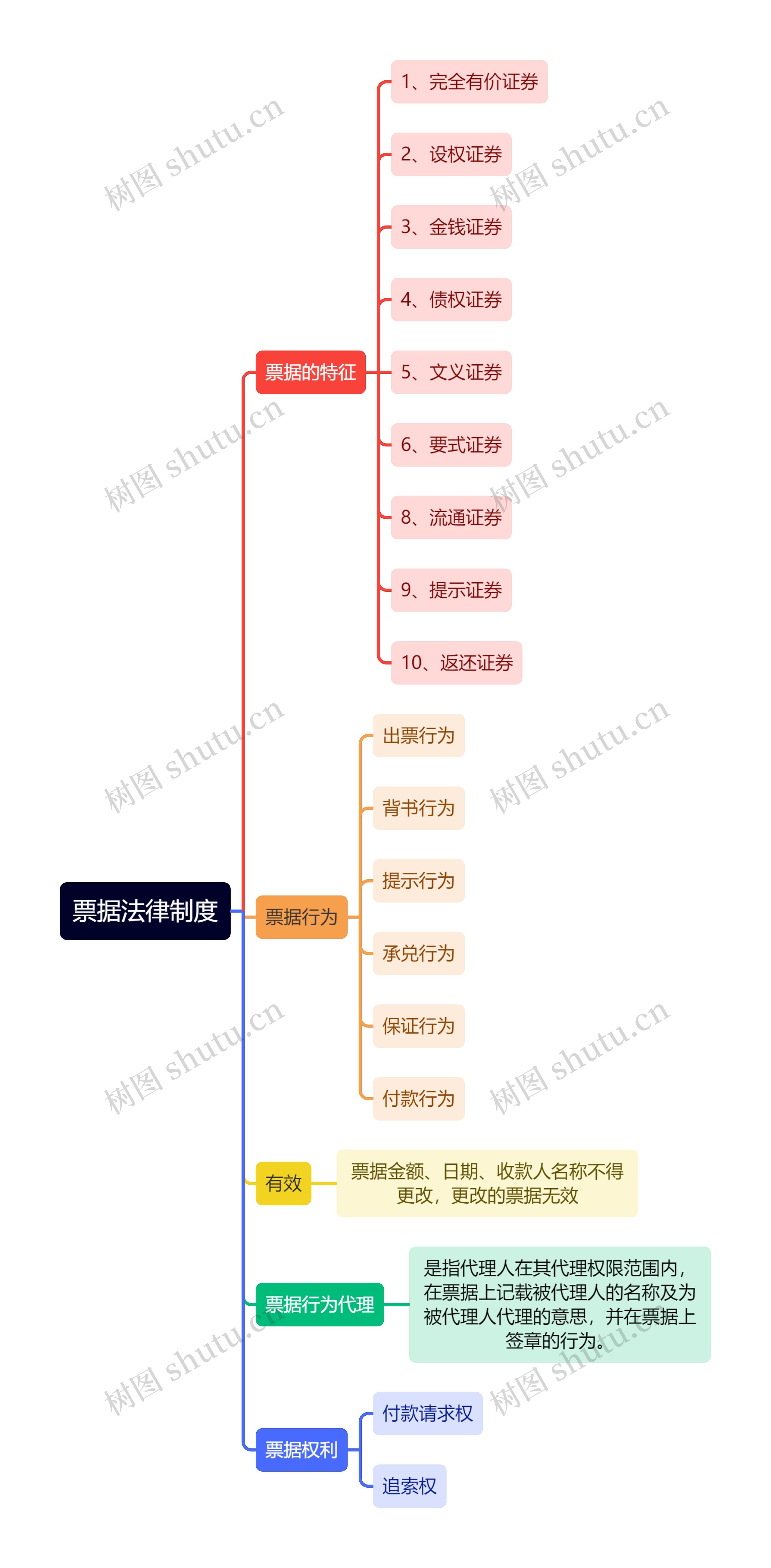 《经济法》第十五章票据法律制度逻辑图思维导图