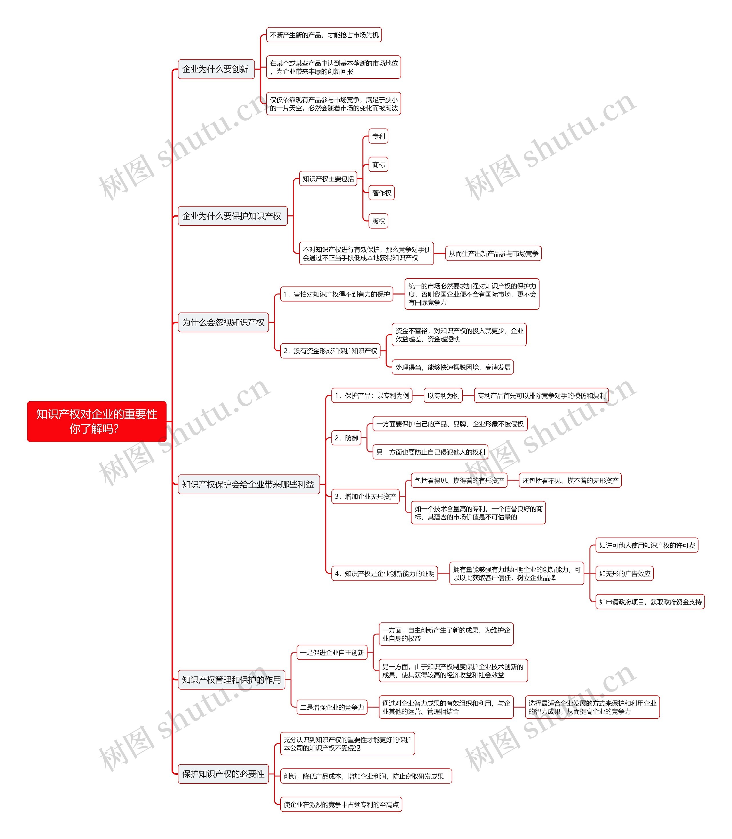 知识产权对企业的重要性你了解吗？思维导图
