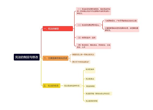 宪法的制定与修改思维导图