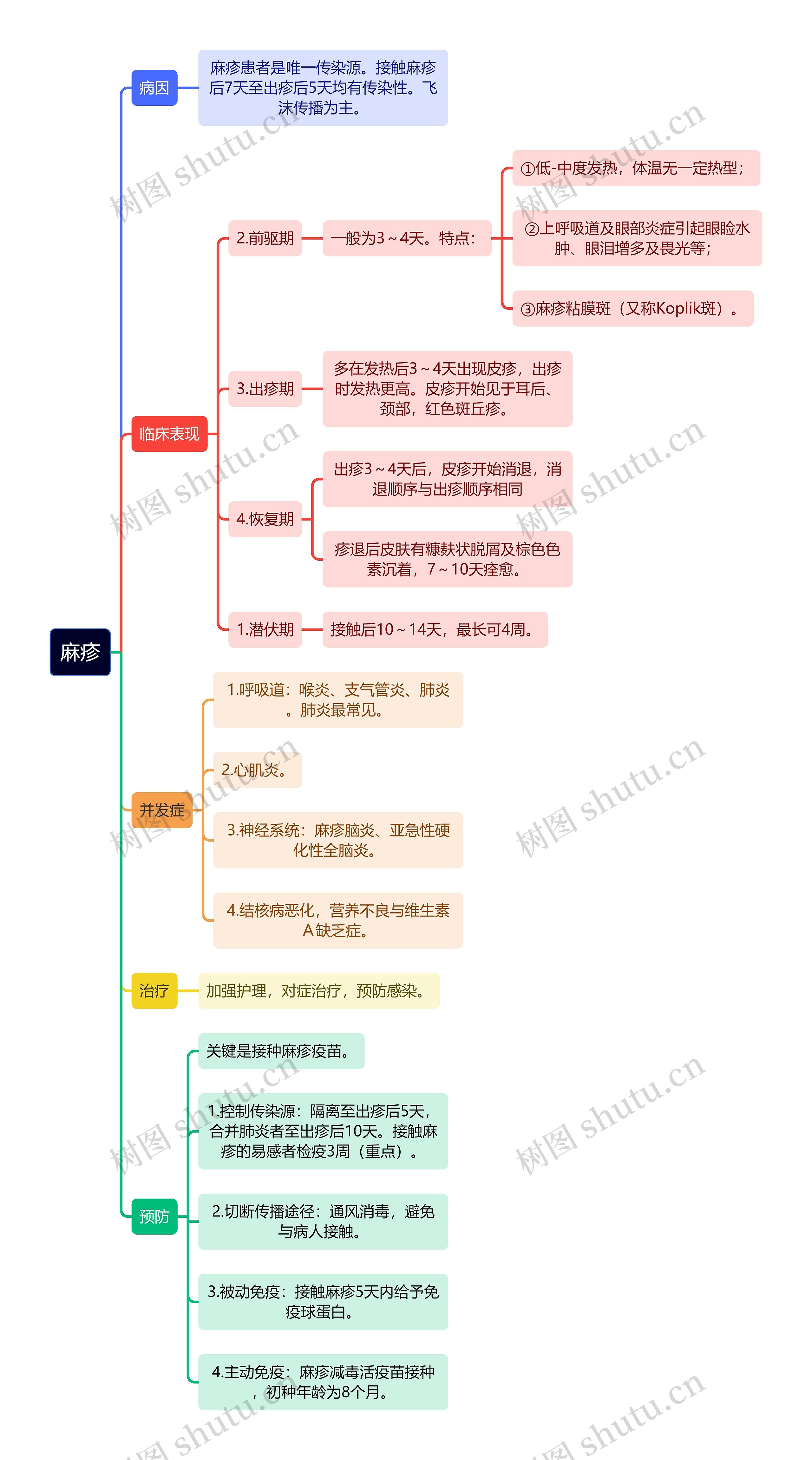 医学知识麻疹思维导图