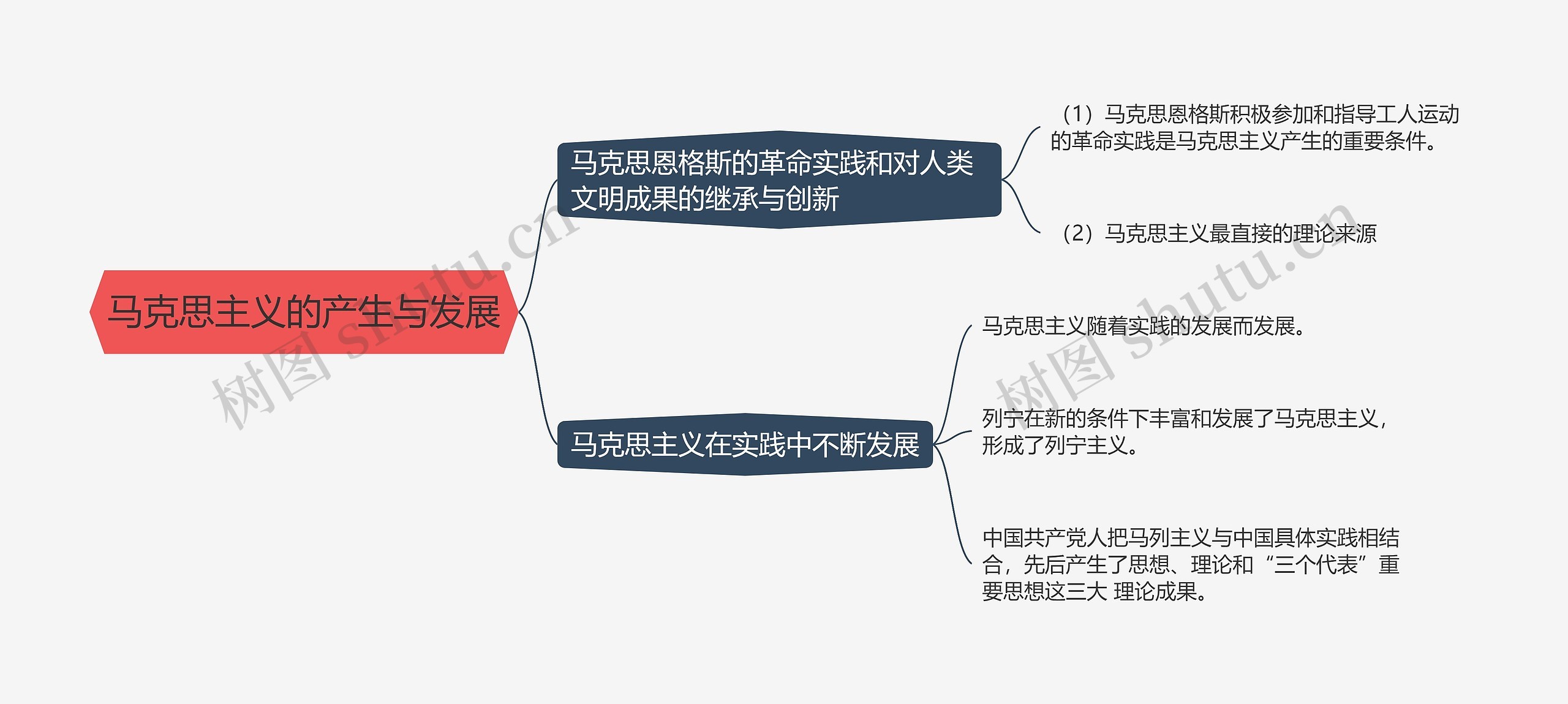 马克思主义的产生与发展的思维导图