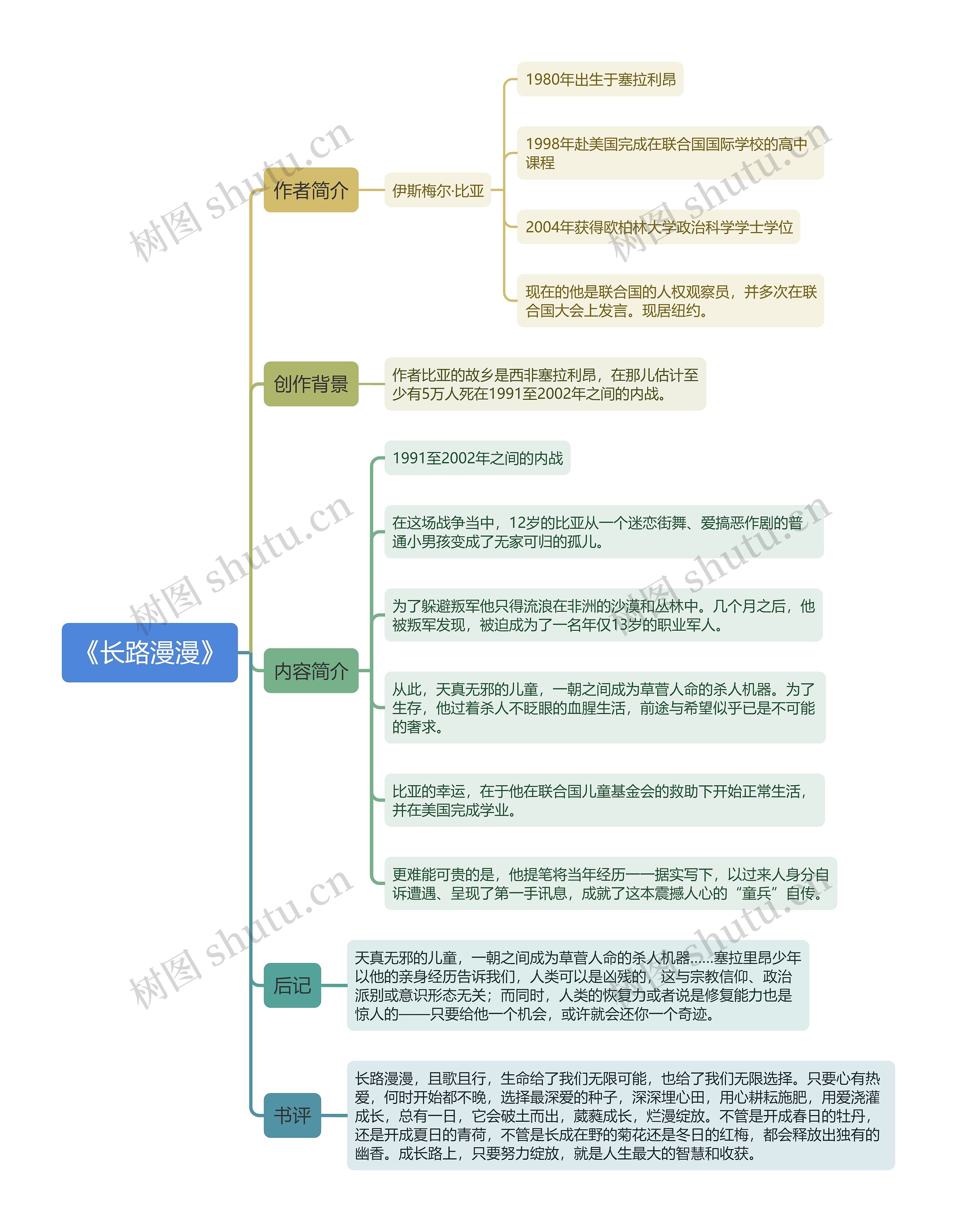 《长路漫漫》思维导图