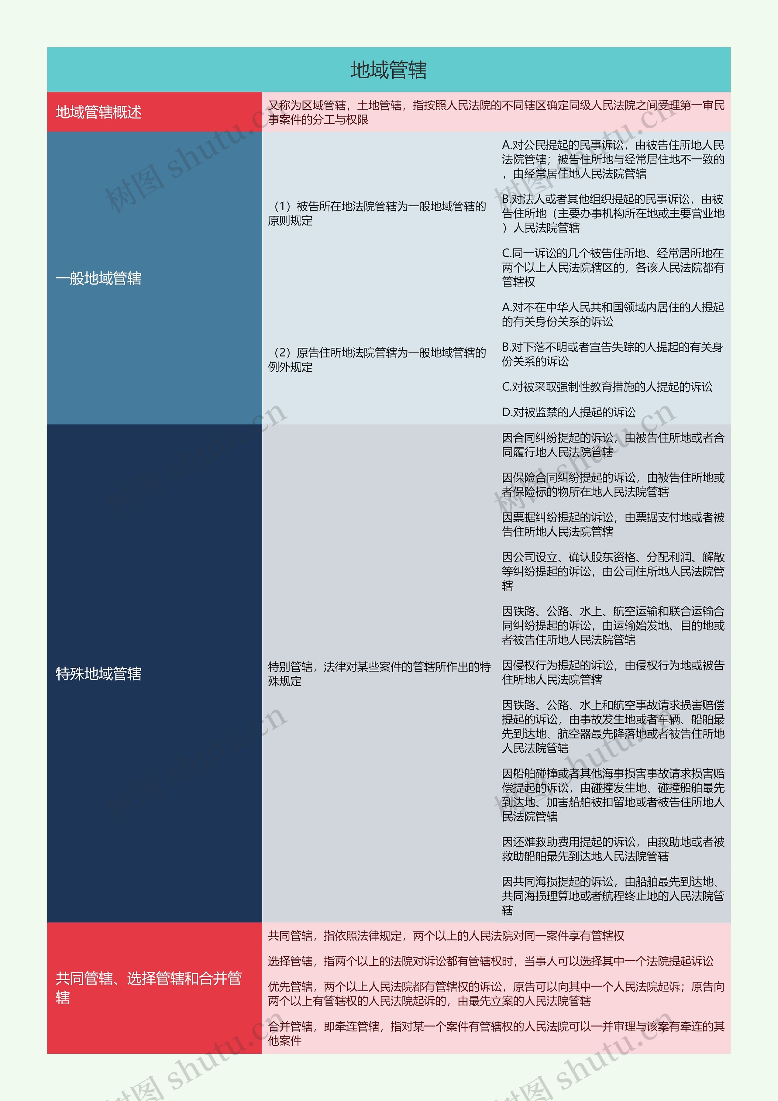 地域管辖的思维导图