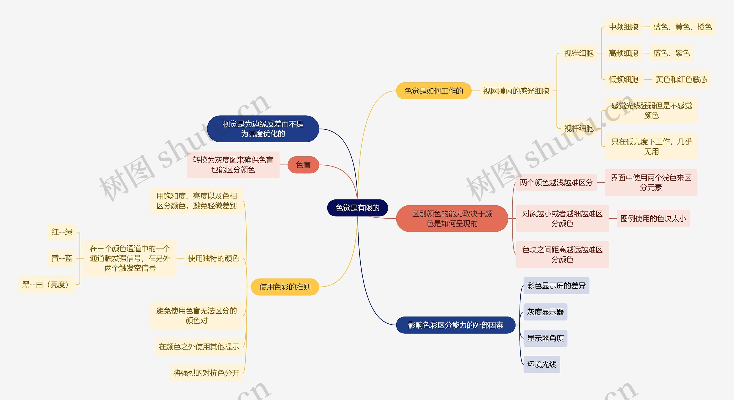 色觉是有限的思维导图