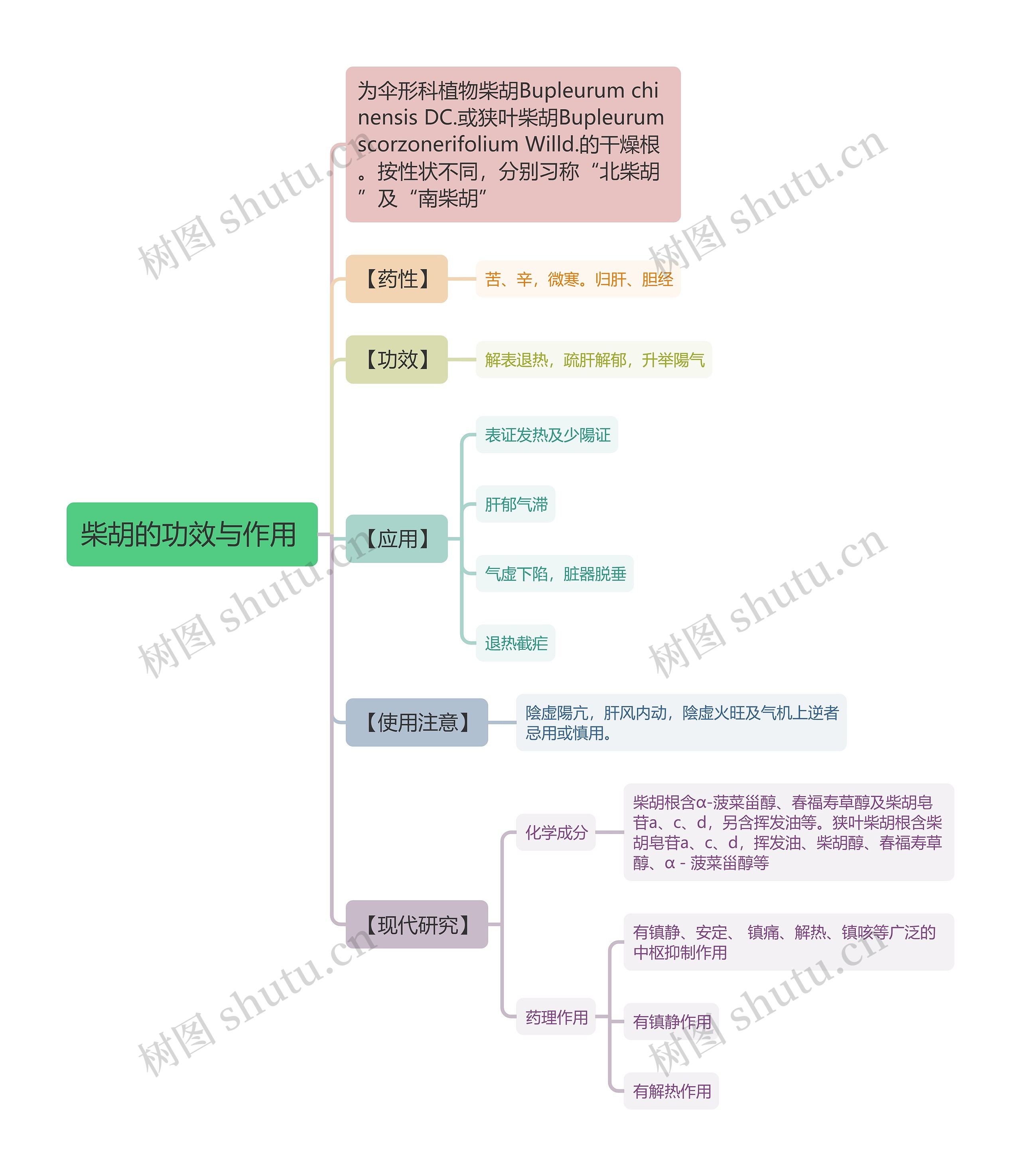 柴胡的功效与作用
思维导图