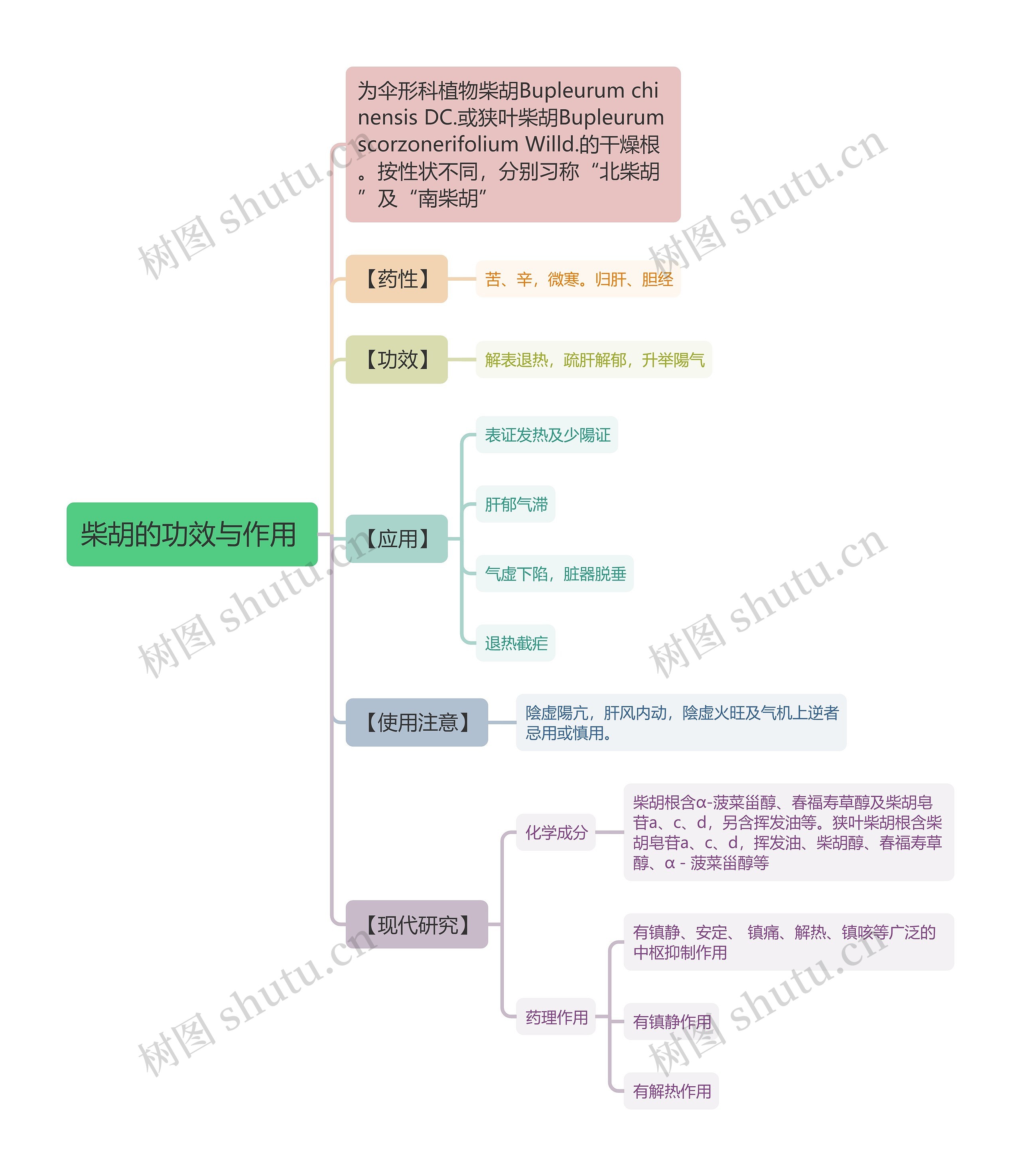 柴胡的功效与作用
思维导图高清图 柴胡的功效与作用
思维导图
