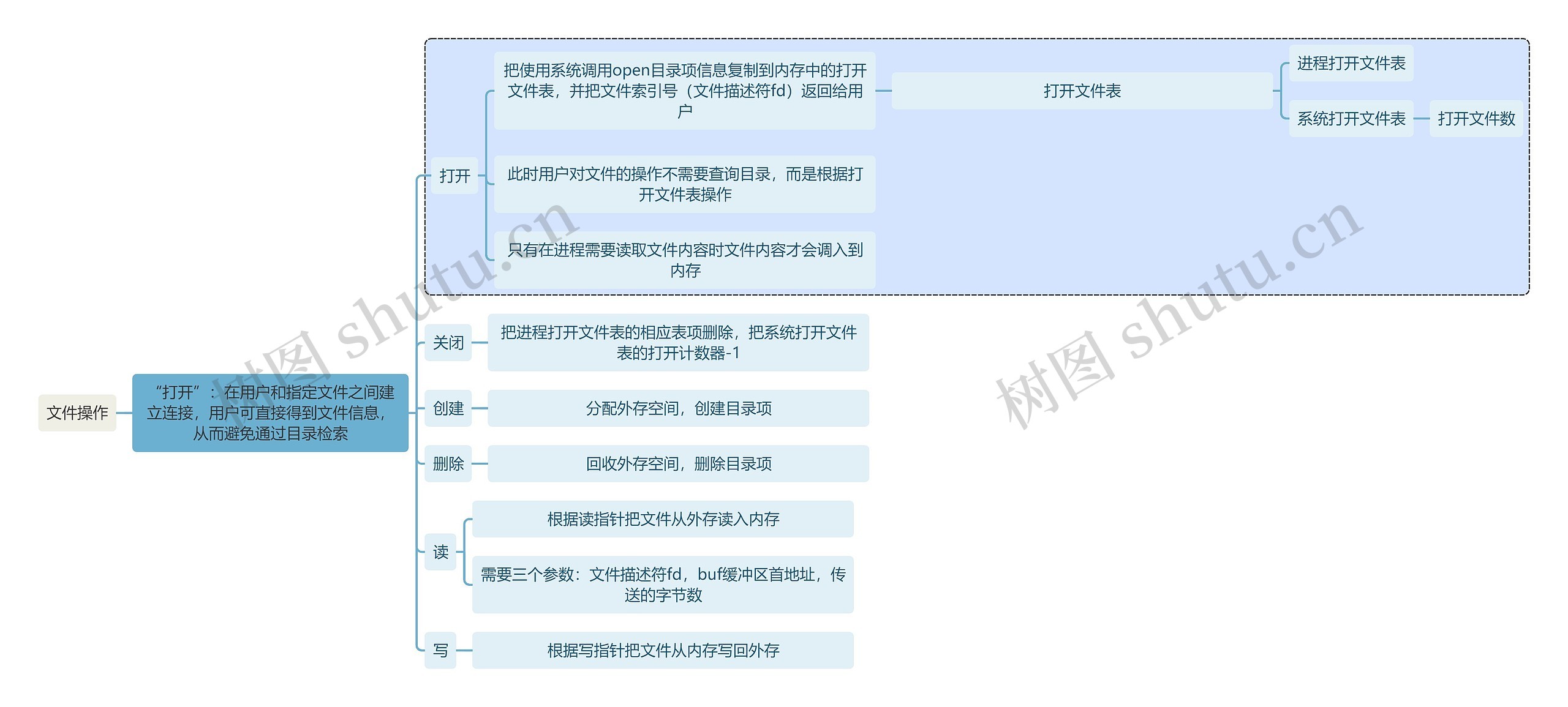 计算机知识文件操作思维导图