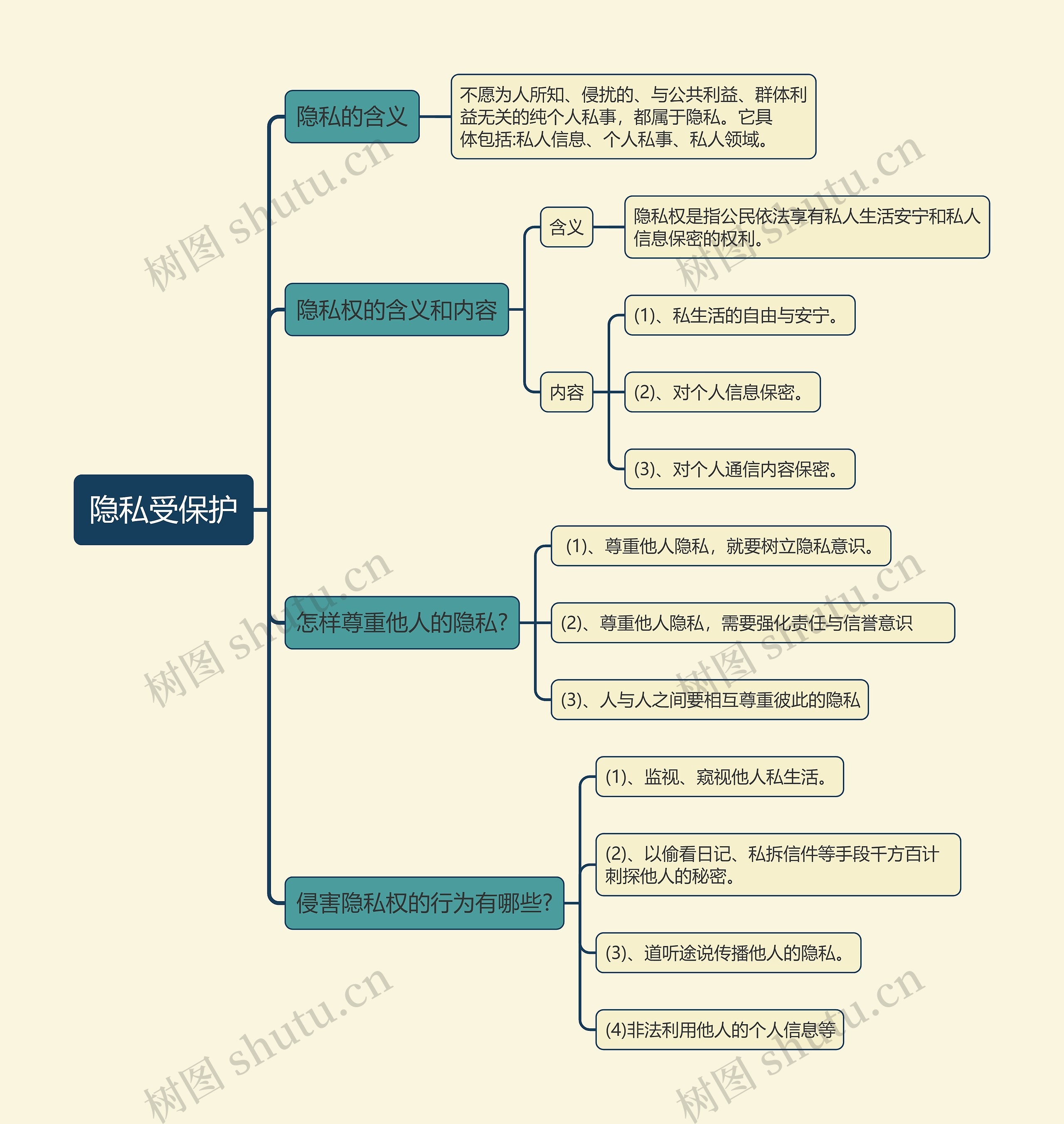 ﻿八年级下册政治隐私受保护的思维导图