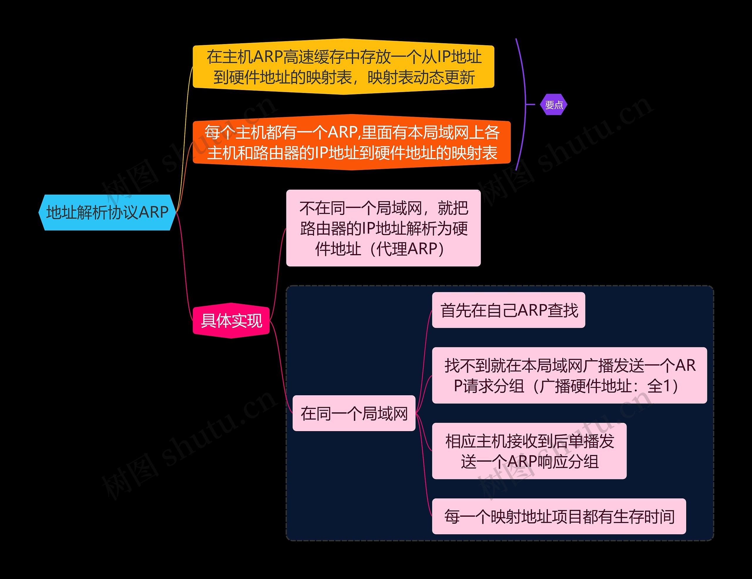 国二计算机考试地址解析协议ARP知识点思维导图