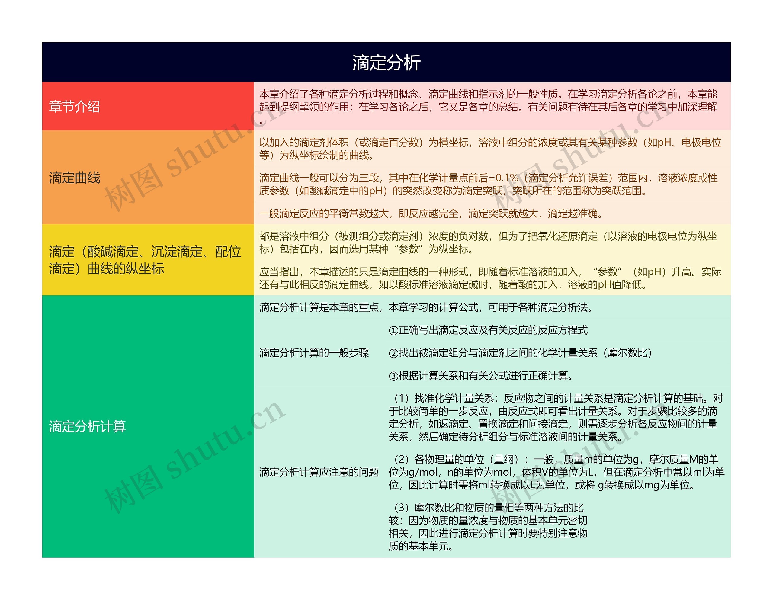 分析化学滴定分析的思维导图