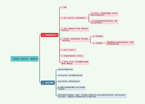 《民法》知识点：继承法思维导图