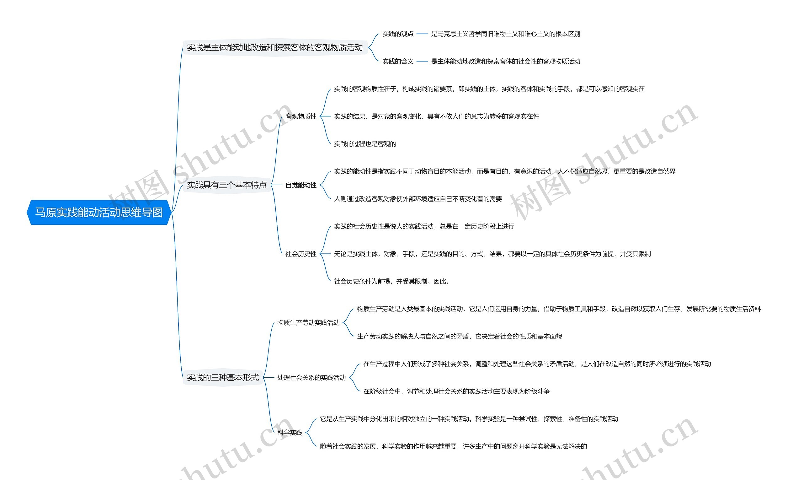 马原实践能动活动思维导图