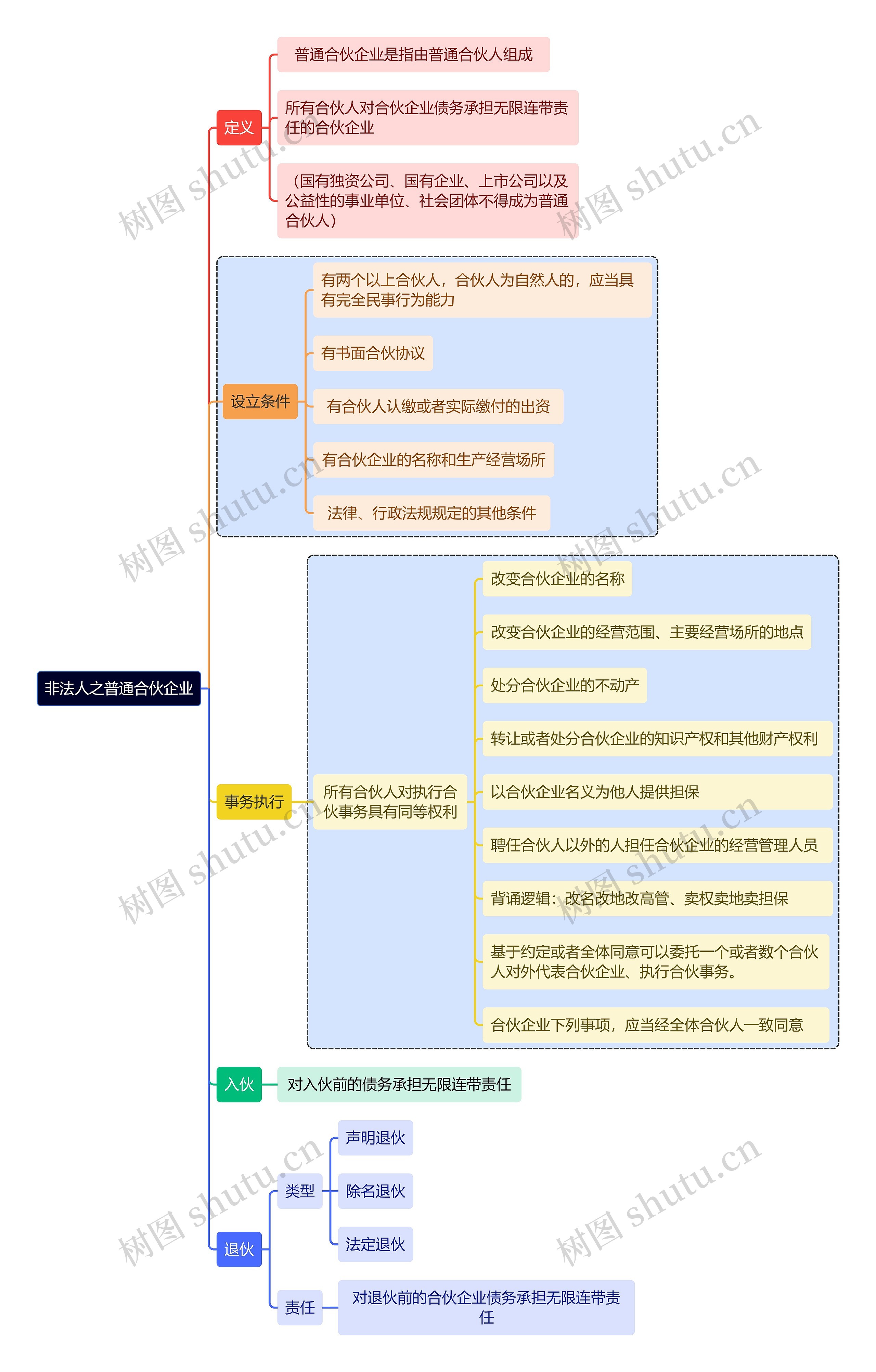 非法人之普通合伙企业思维导图高清图 非法人之普通合伙企业思维导图