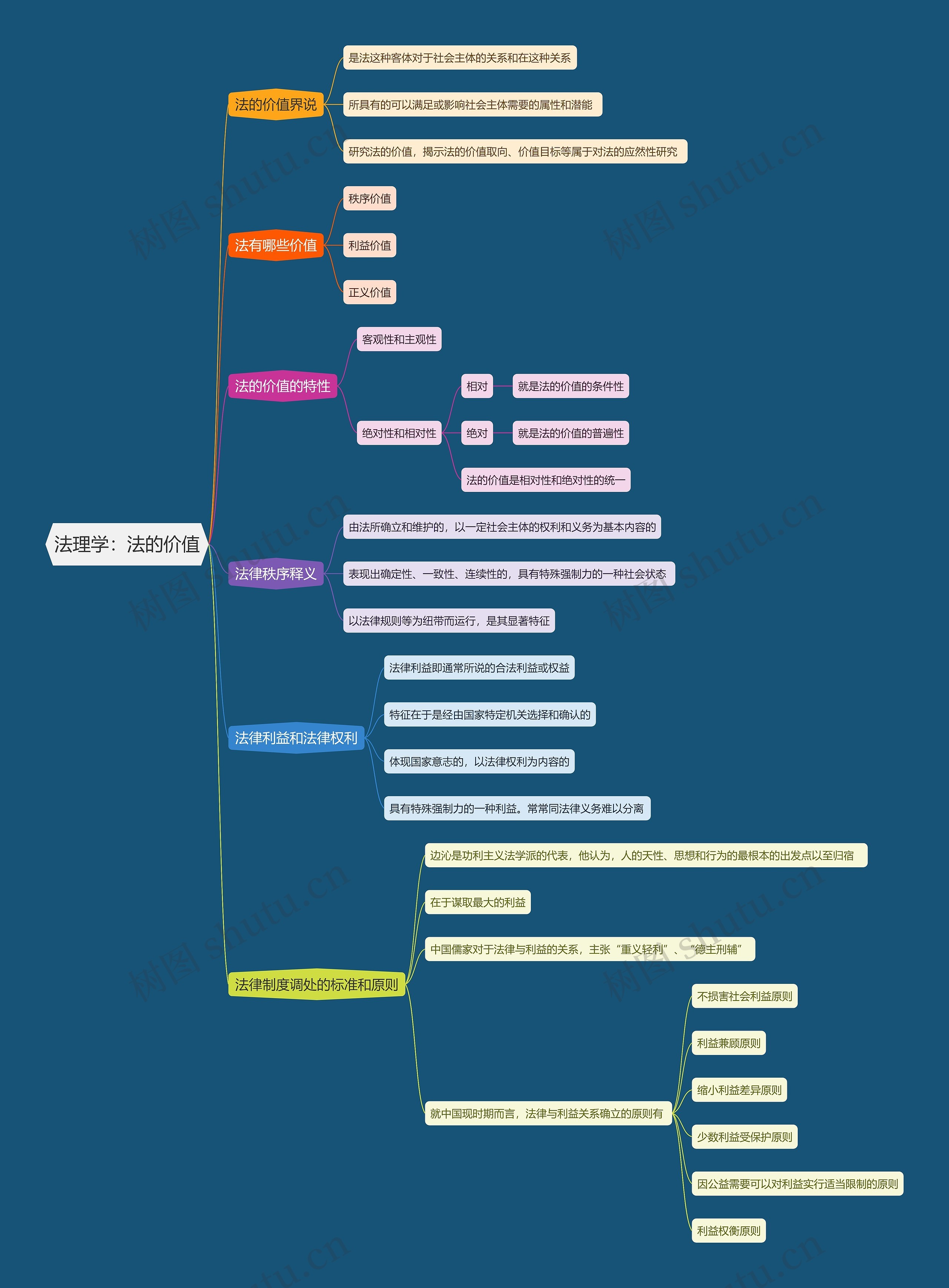 法理学  法的价值思维导图