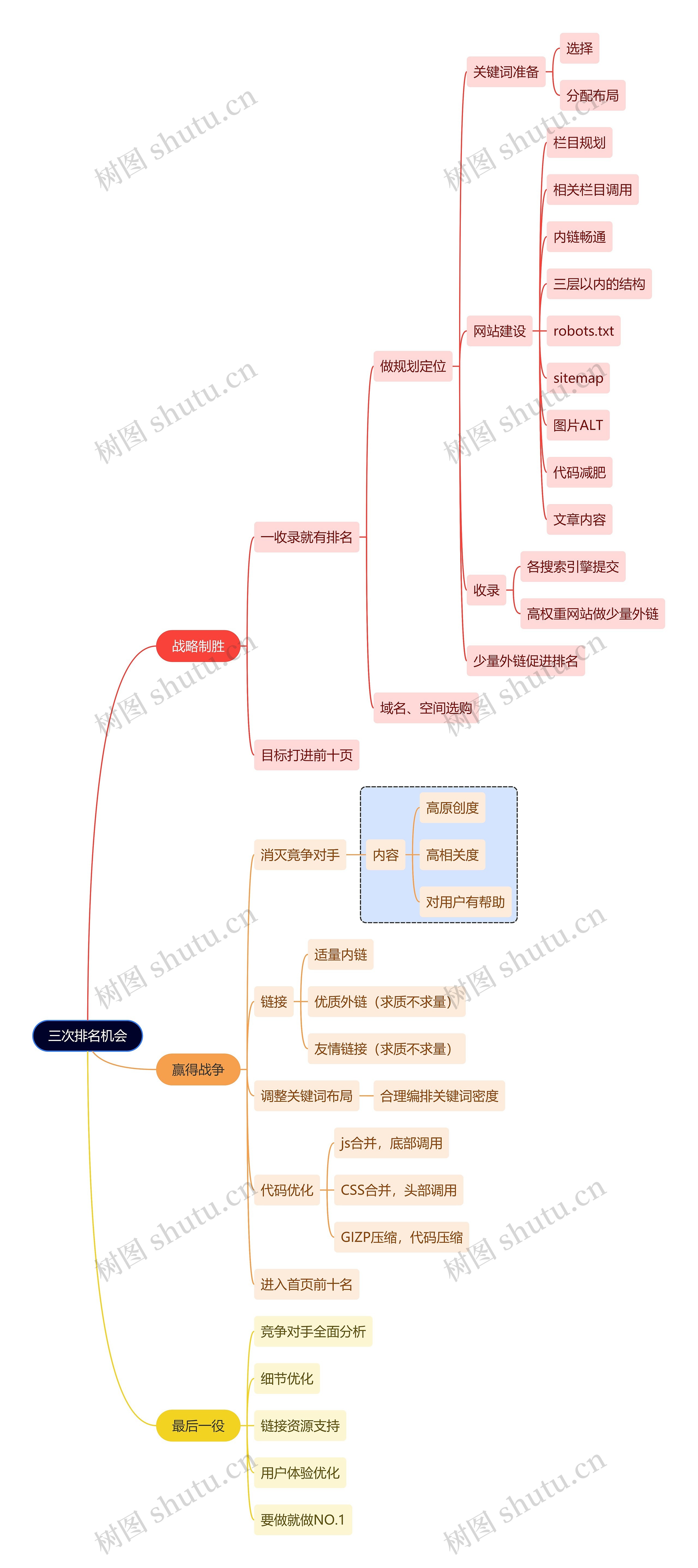 互联网三次排名机会思维导图