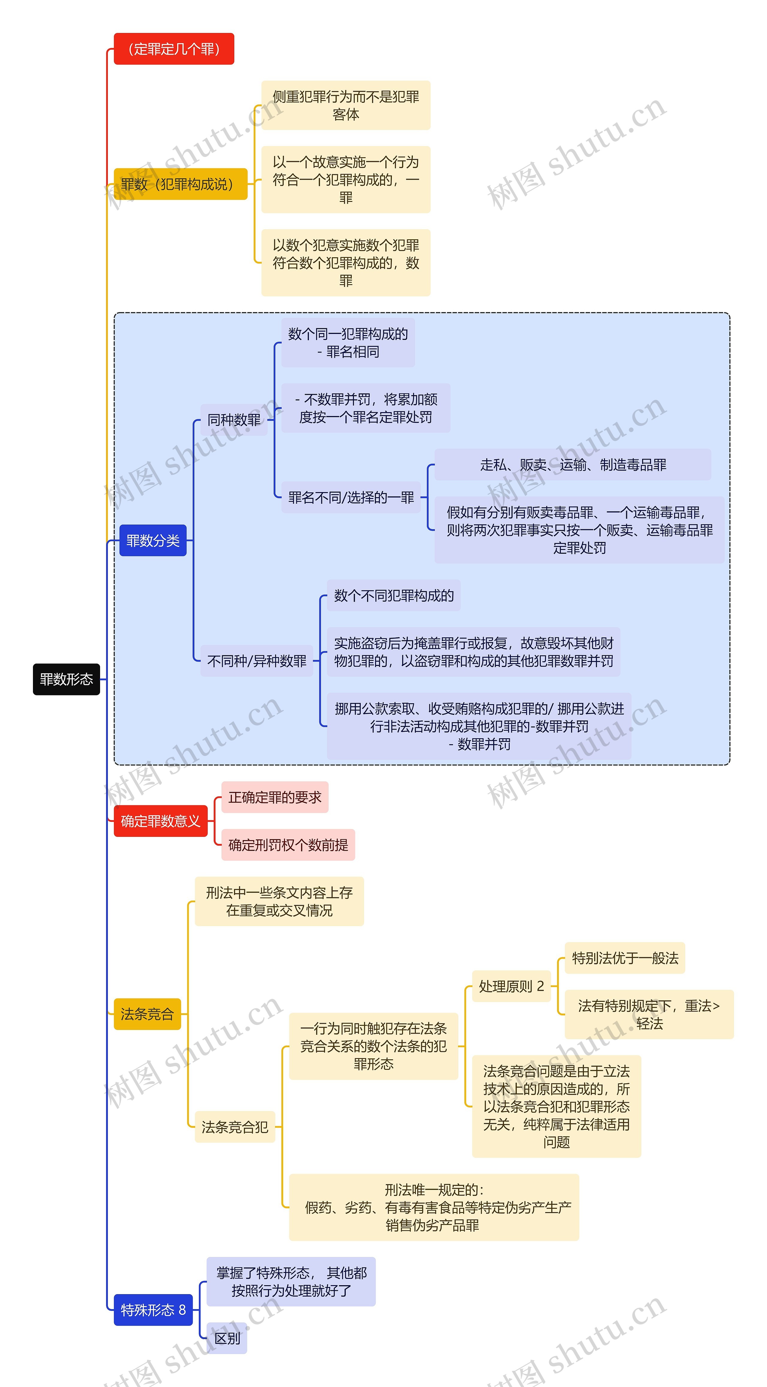 刑法知识罪数形态思维导图