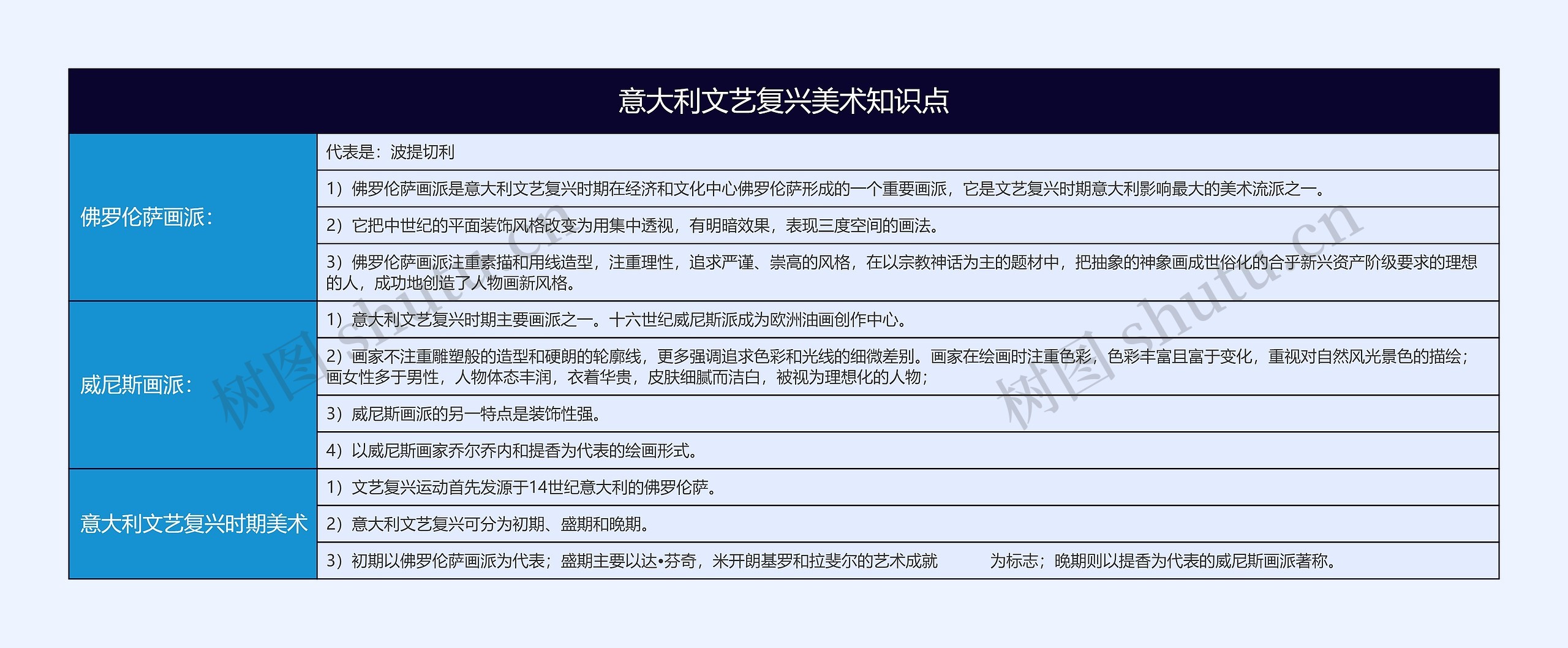 意大利文艺复兴美术知识点