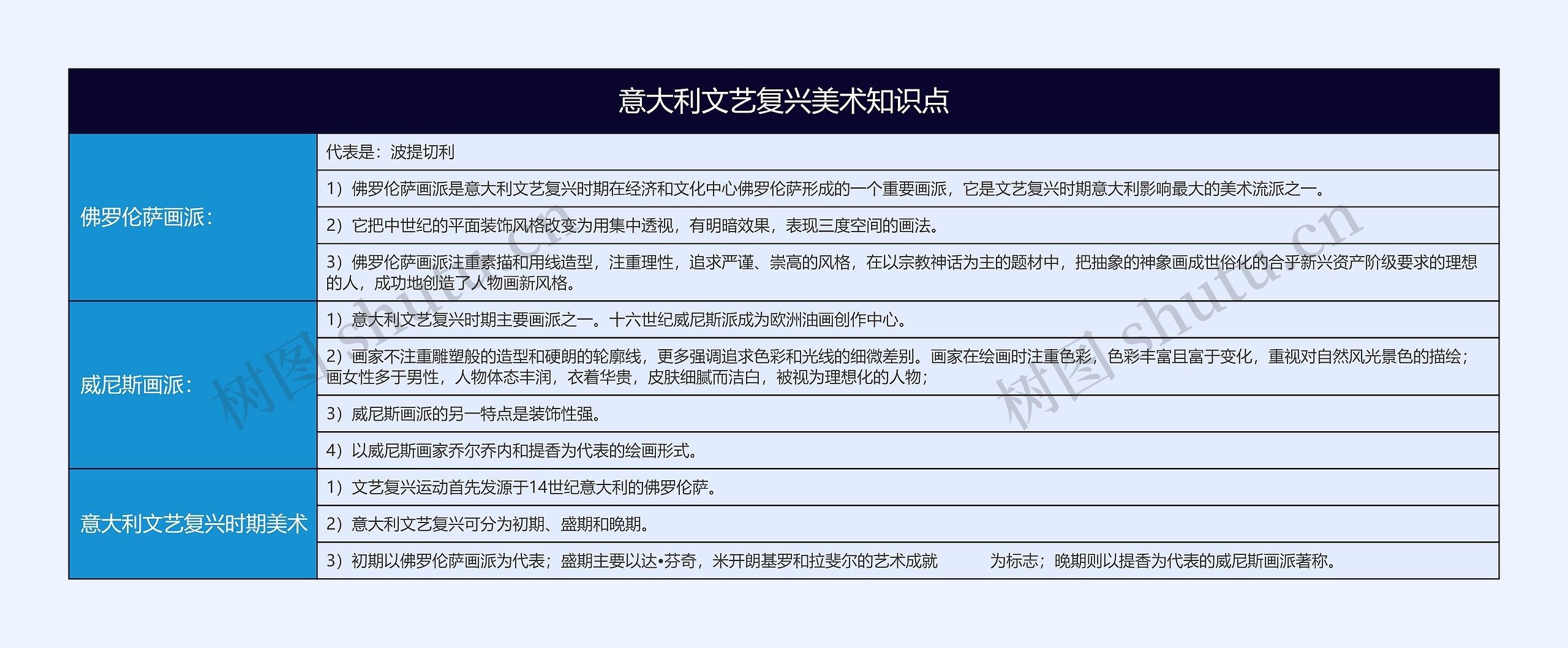 意大利文艺复兴美术知识点思维导图