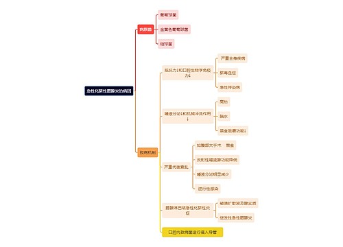 医学知识急性化脓性腮腺炎的病因思维导图