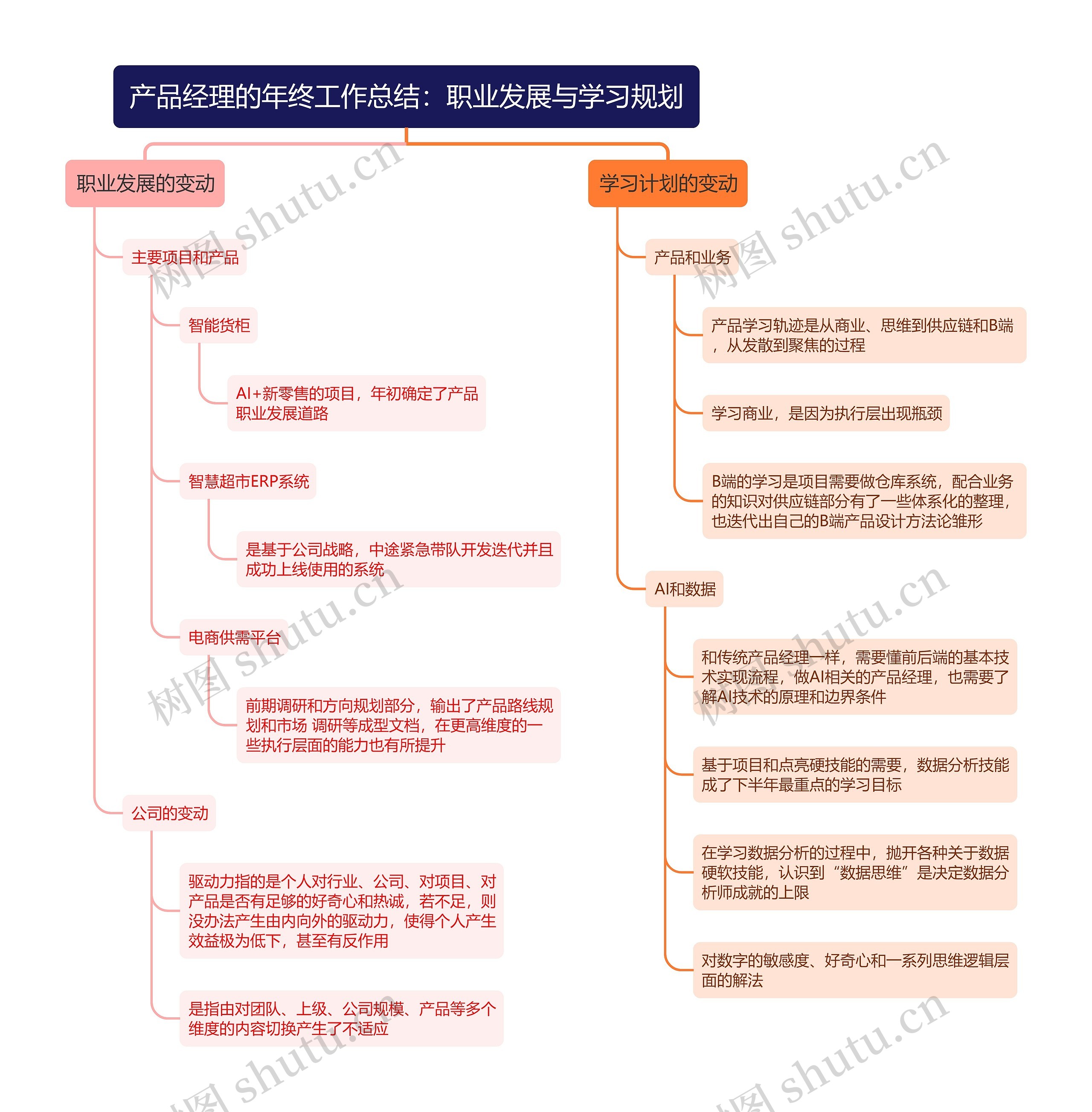 产品经理的年终工作总结：职业发展与学习规划思维导图