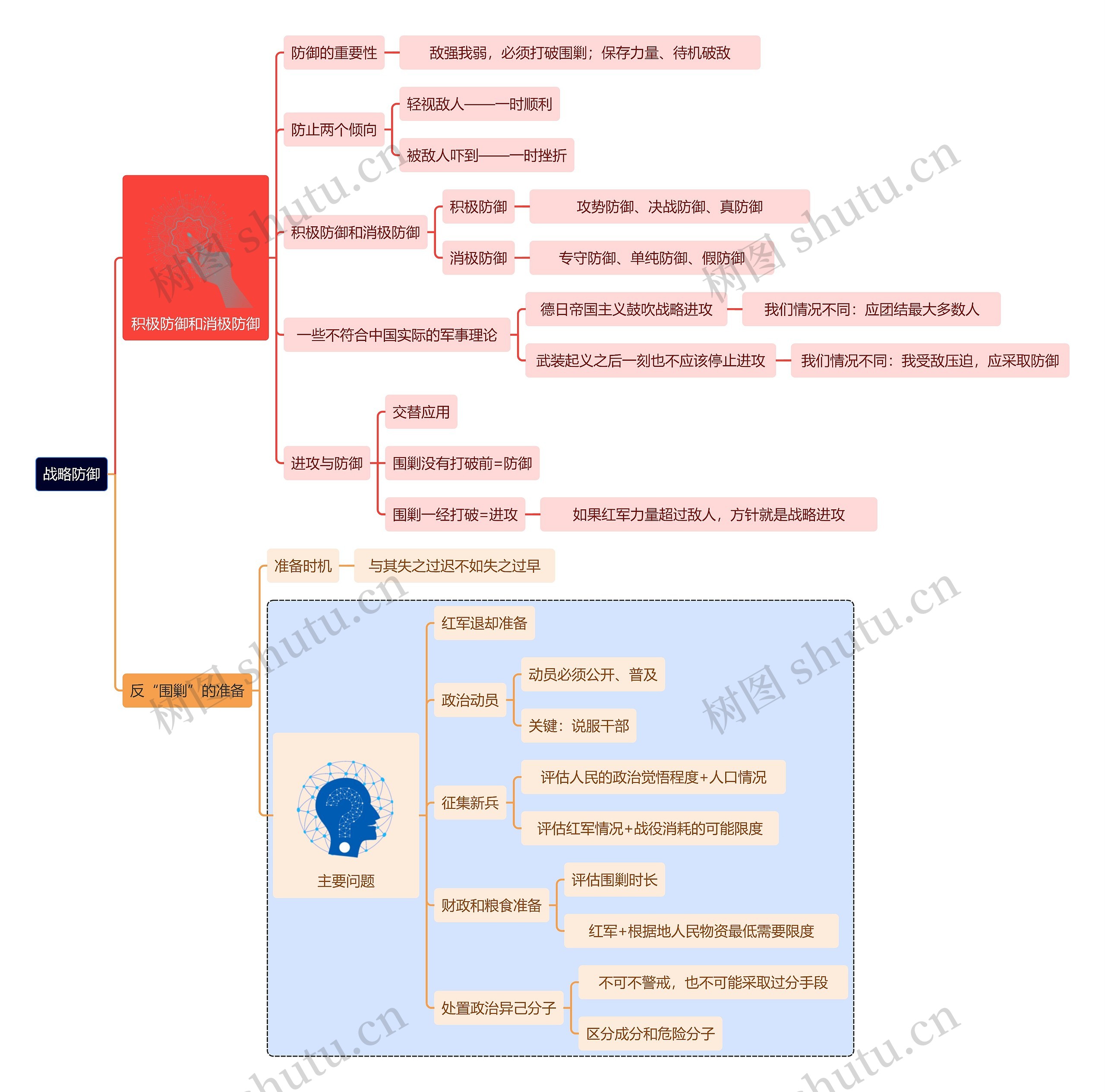 战略防御思维导图