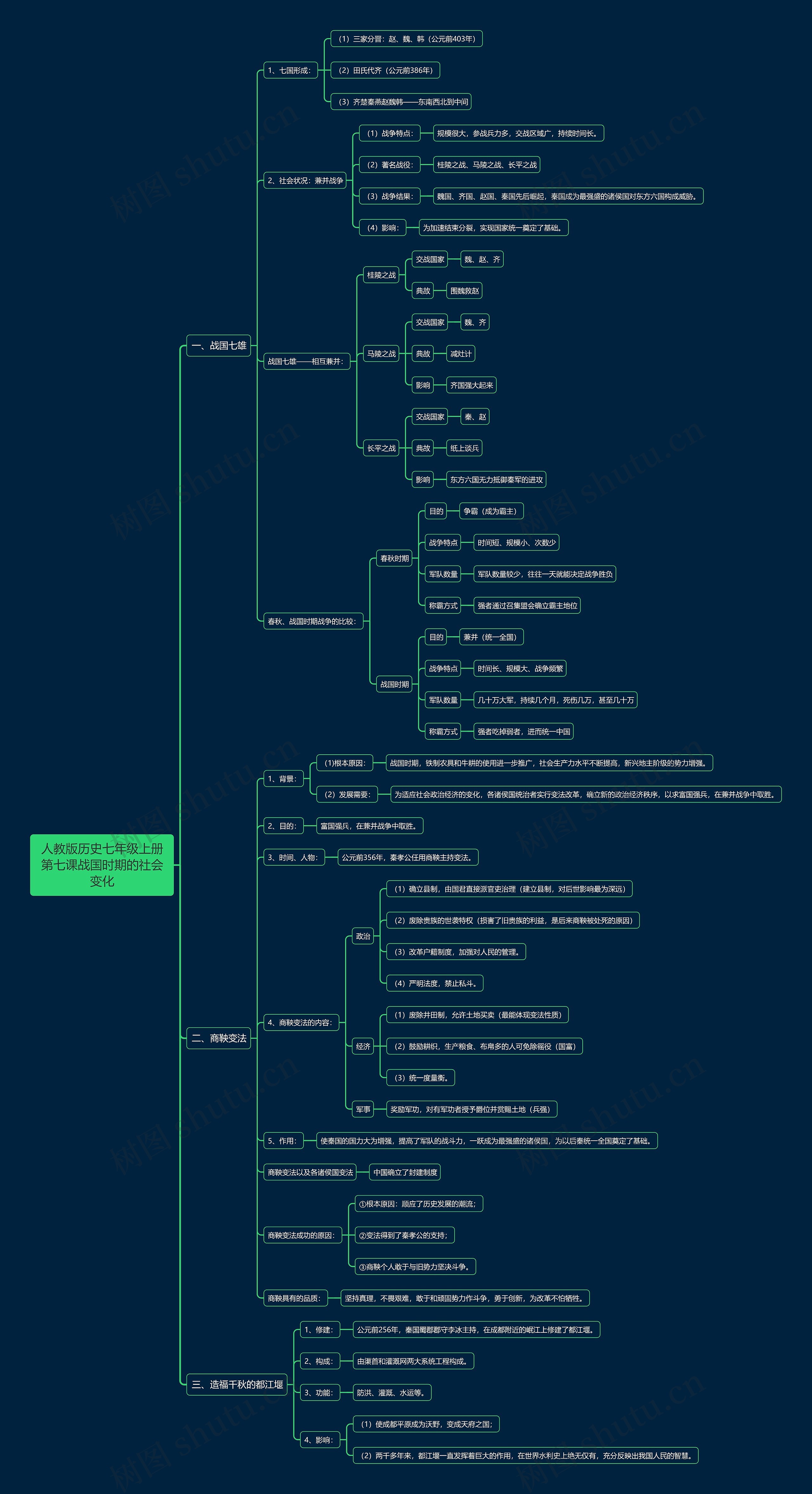 人教版历史七年级上册第七课战国时期的社会变化思维导图