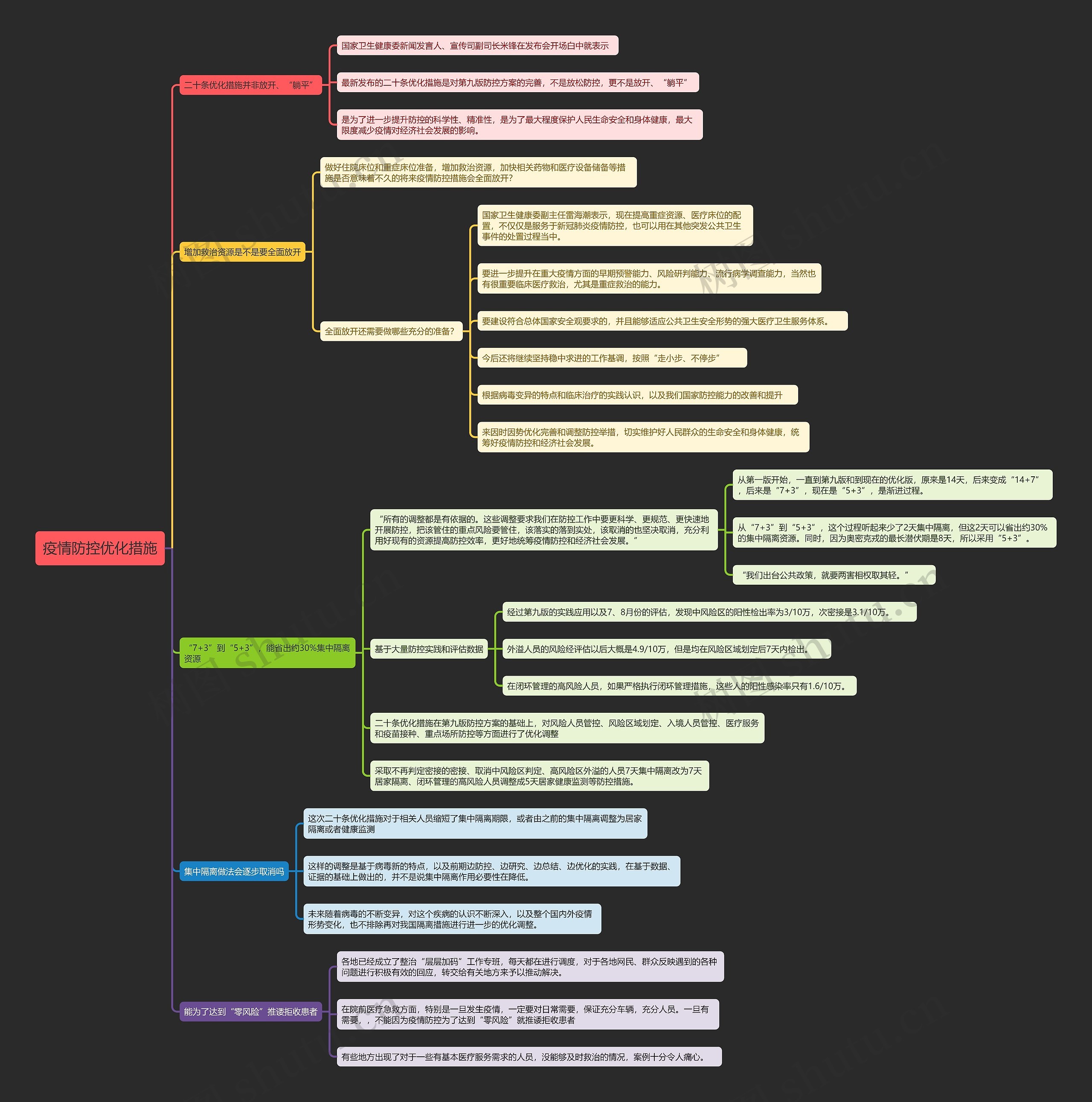 疫情防控优化措施思维导图
