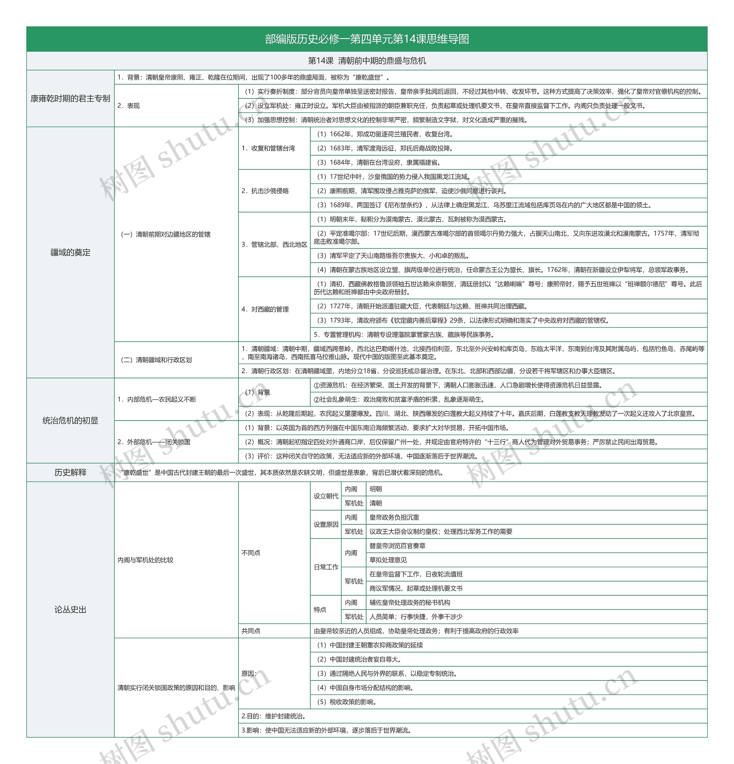 部编版历史必修一第四单元第14课思维导图
