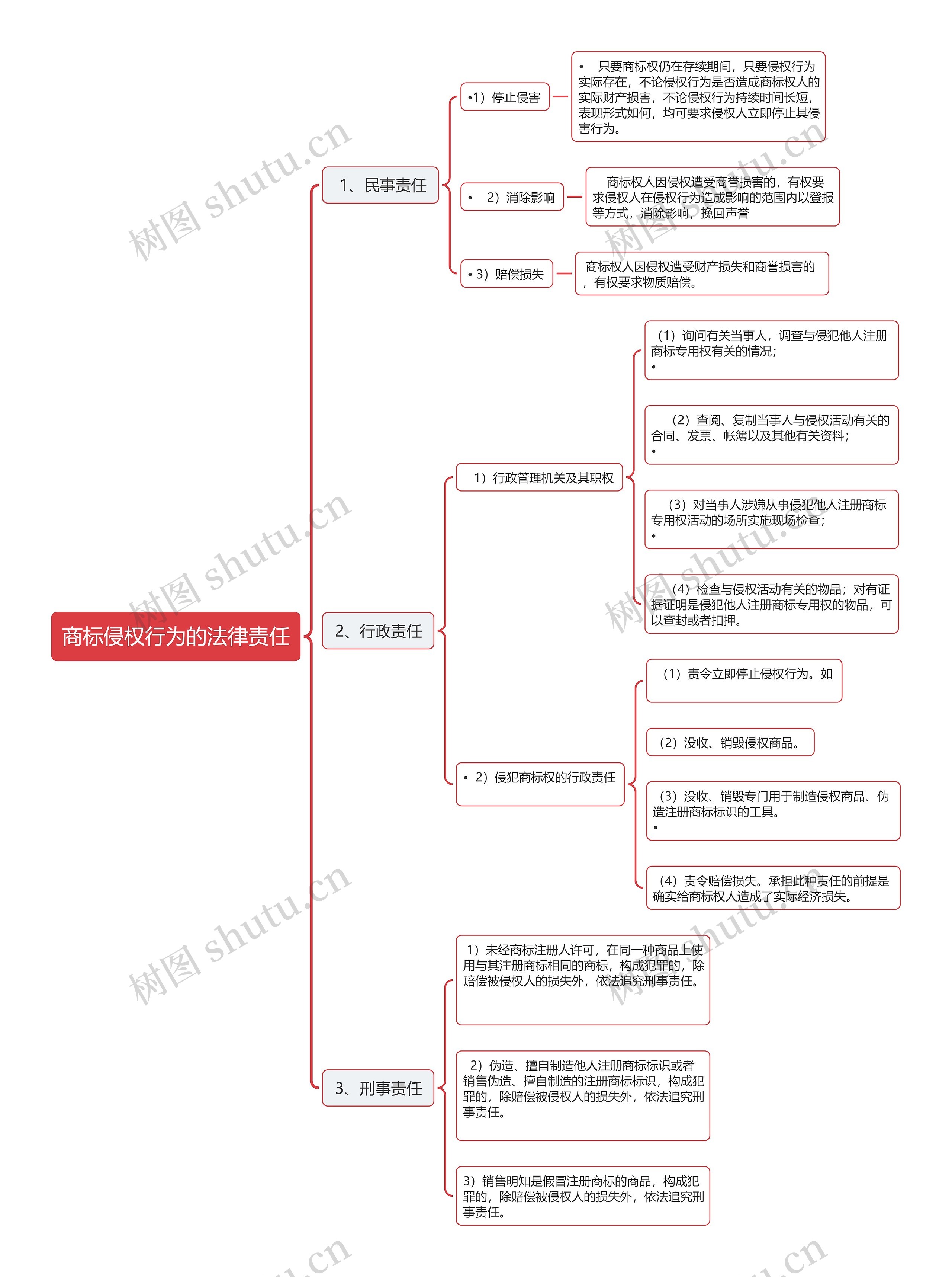 商标侵权行为的法律责任思维导图
