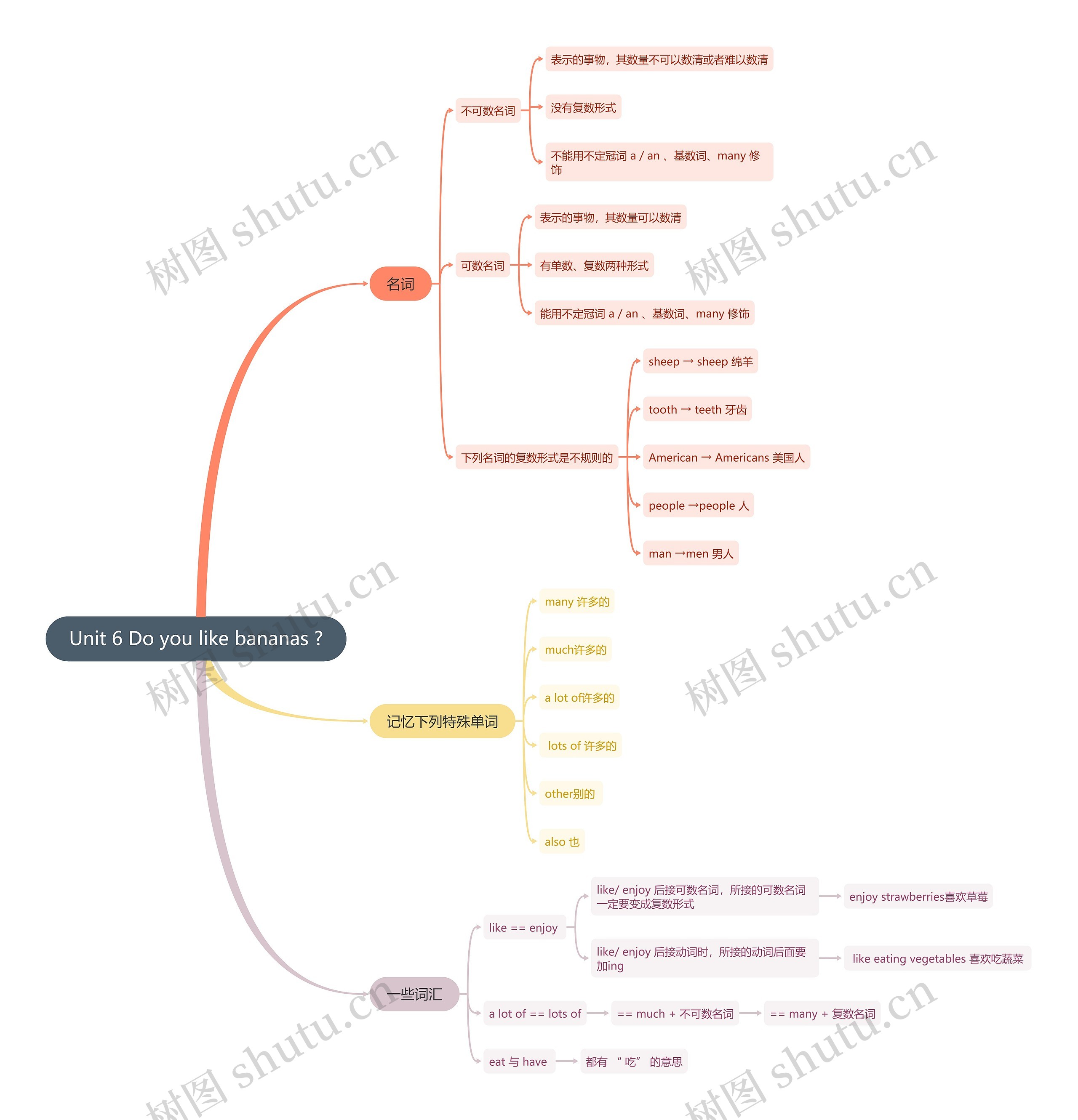 人教版英语七年级上册第六单元思维导图高清图 人教版英语七年级上册第六单元思维导图