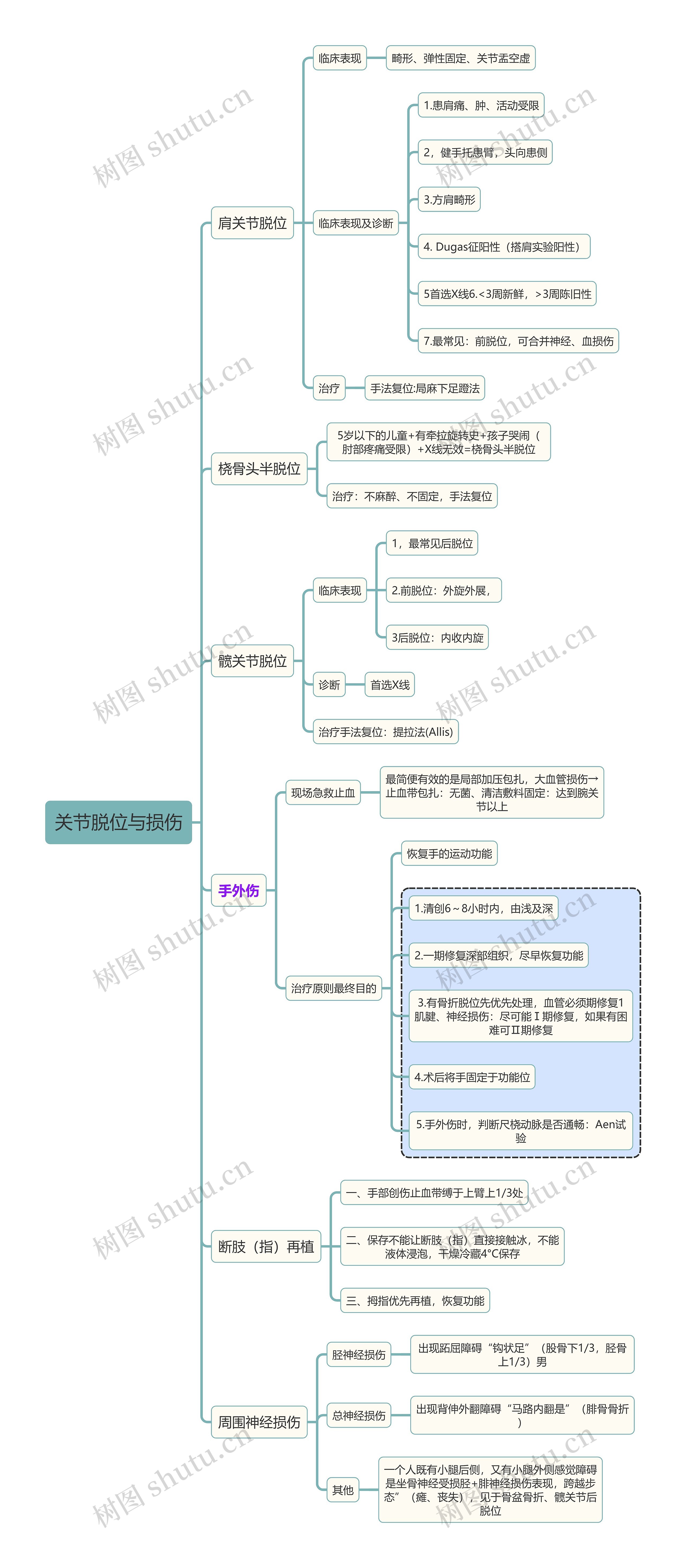 外科学知识关节脱位与损伤思维导图