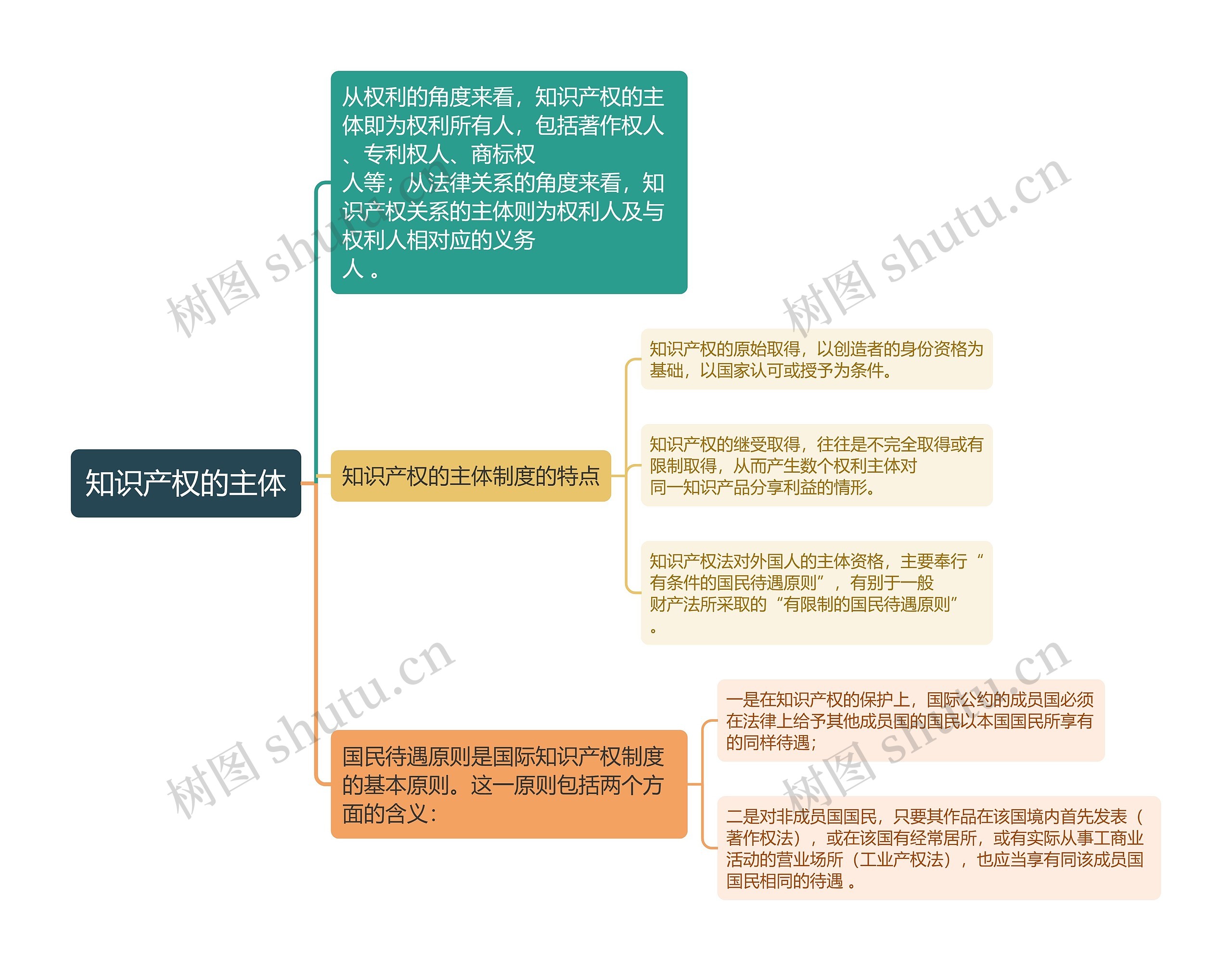 知识产权发知识产权的主体思维导图