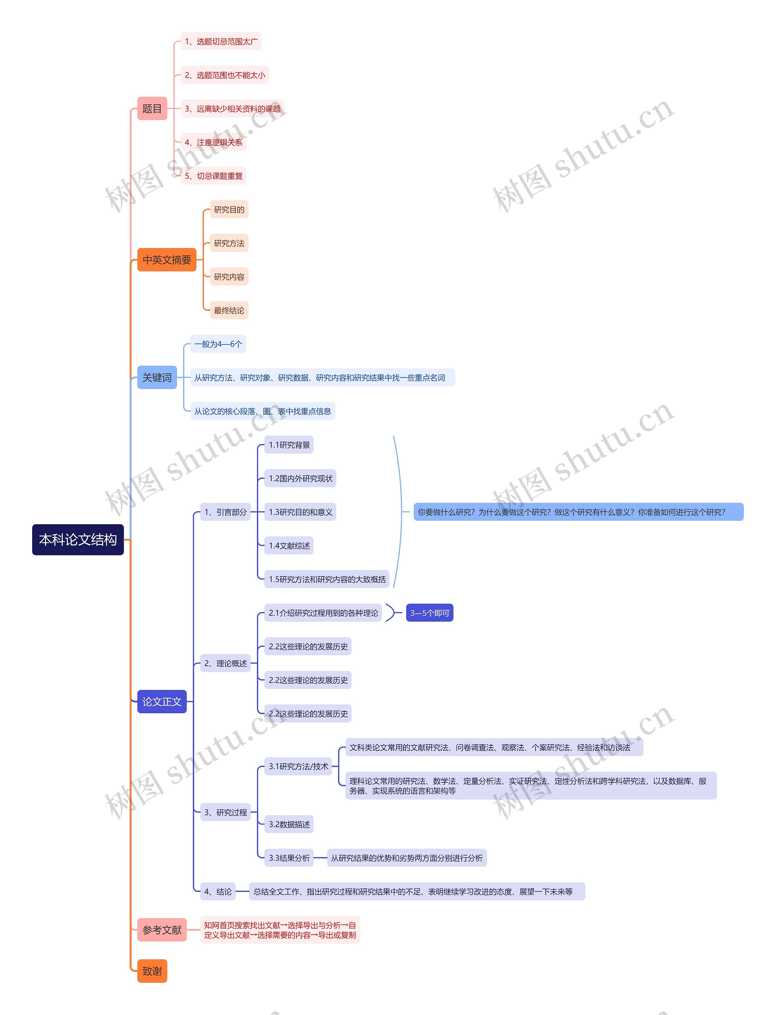 本科论文结构思维导图