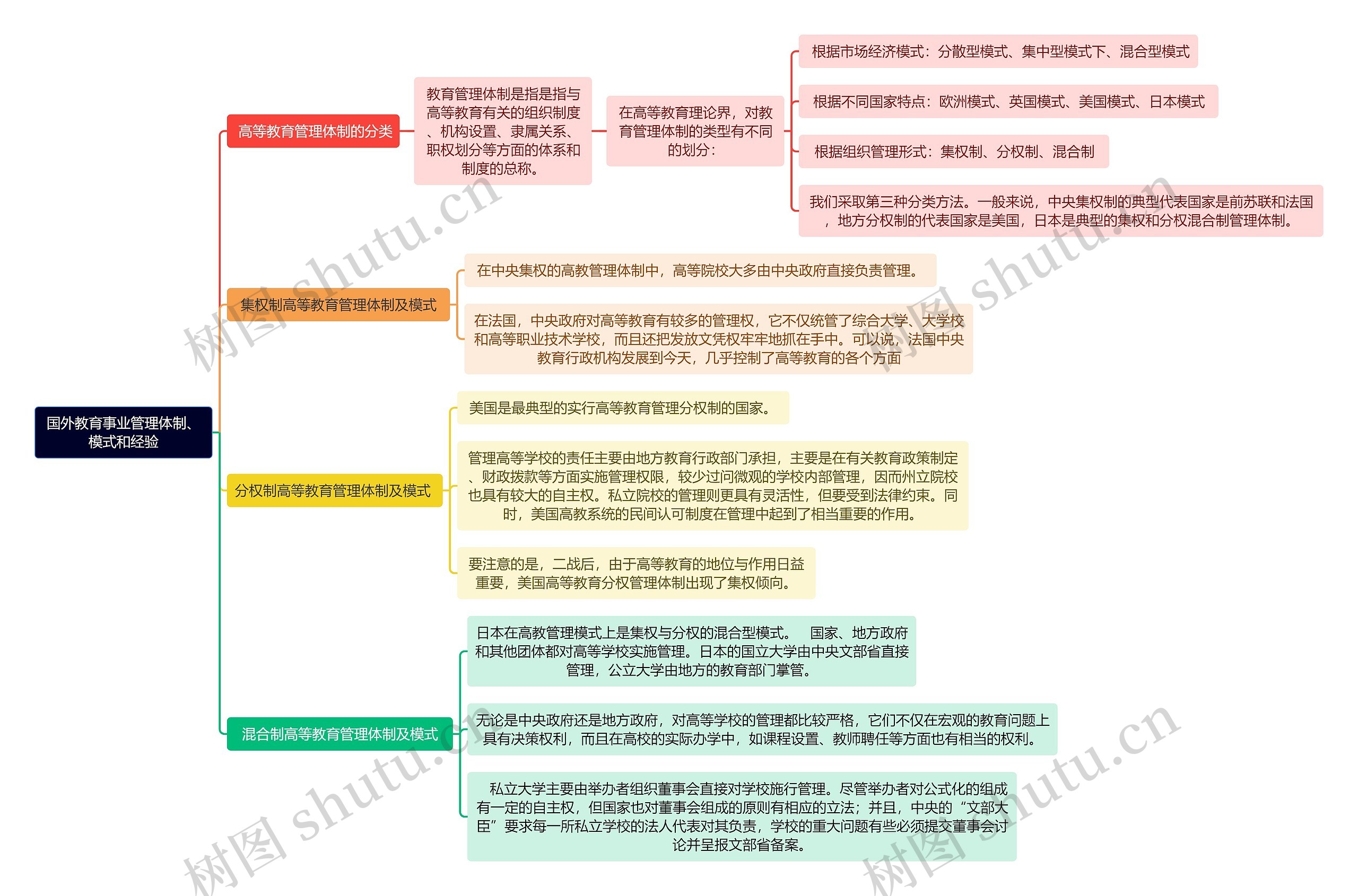 国外教育事业管理体制、模式和经验思维导图高清图 国外教育事业管理体制、模式和经验思维导图